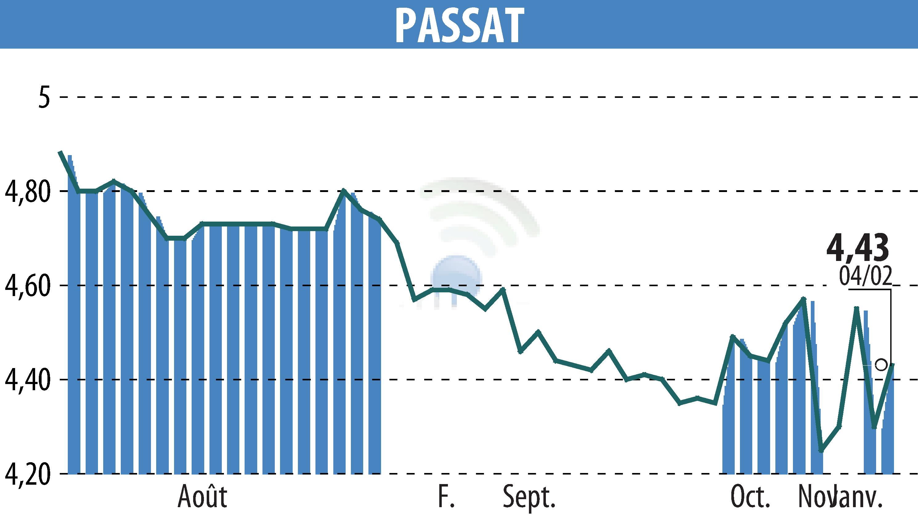 Stock price chart of PASSAT (EPA:PSAT) showing fluctuations.