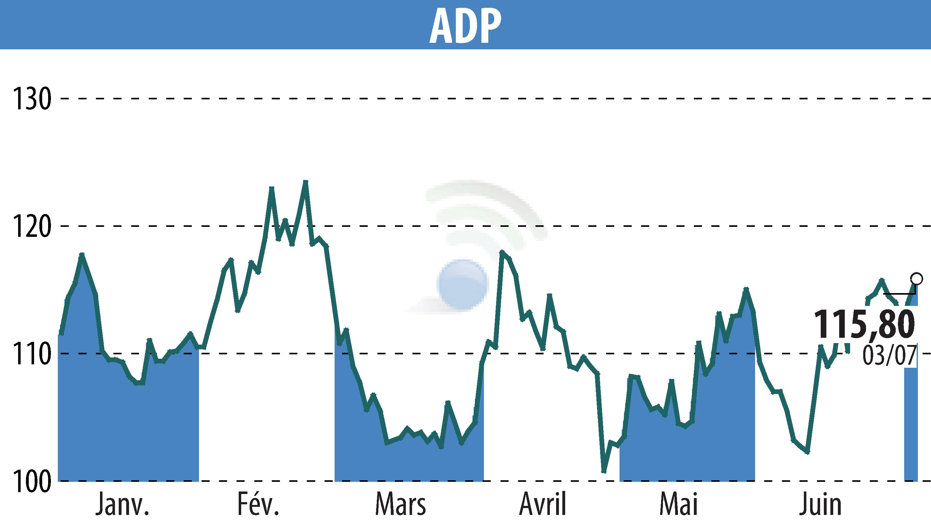 Graphique de l'évolution du cours de l'action GROUPE ADP (EPA:ADP).