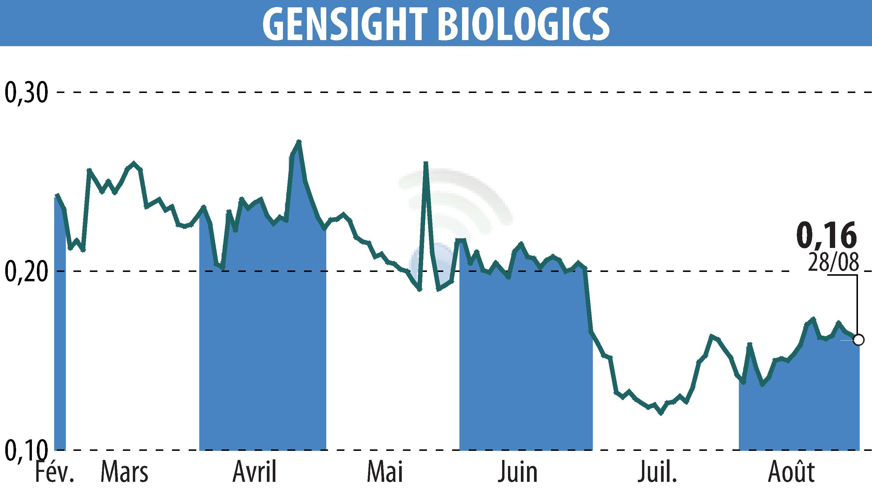 Graphique de l'évolution du cours de l'action GENSIGHT BIOLOGICS S.A. (EPA:SIGHT).