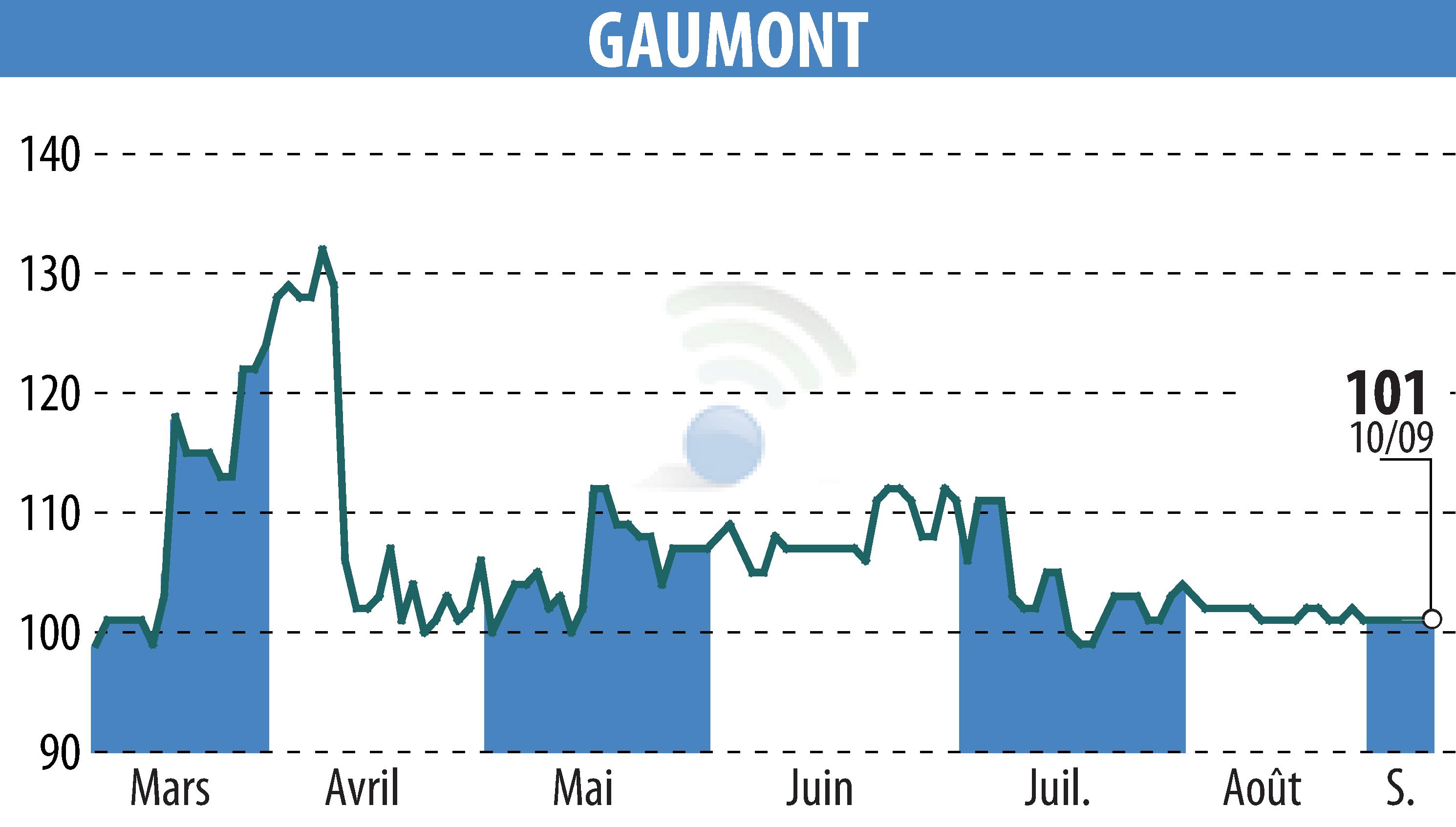 Stock price chart of GAUMONT (EPA:GAM) showing fluctuations.