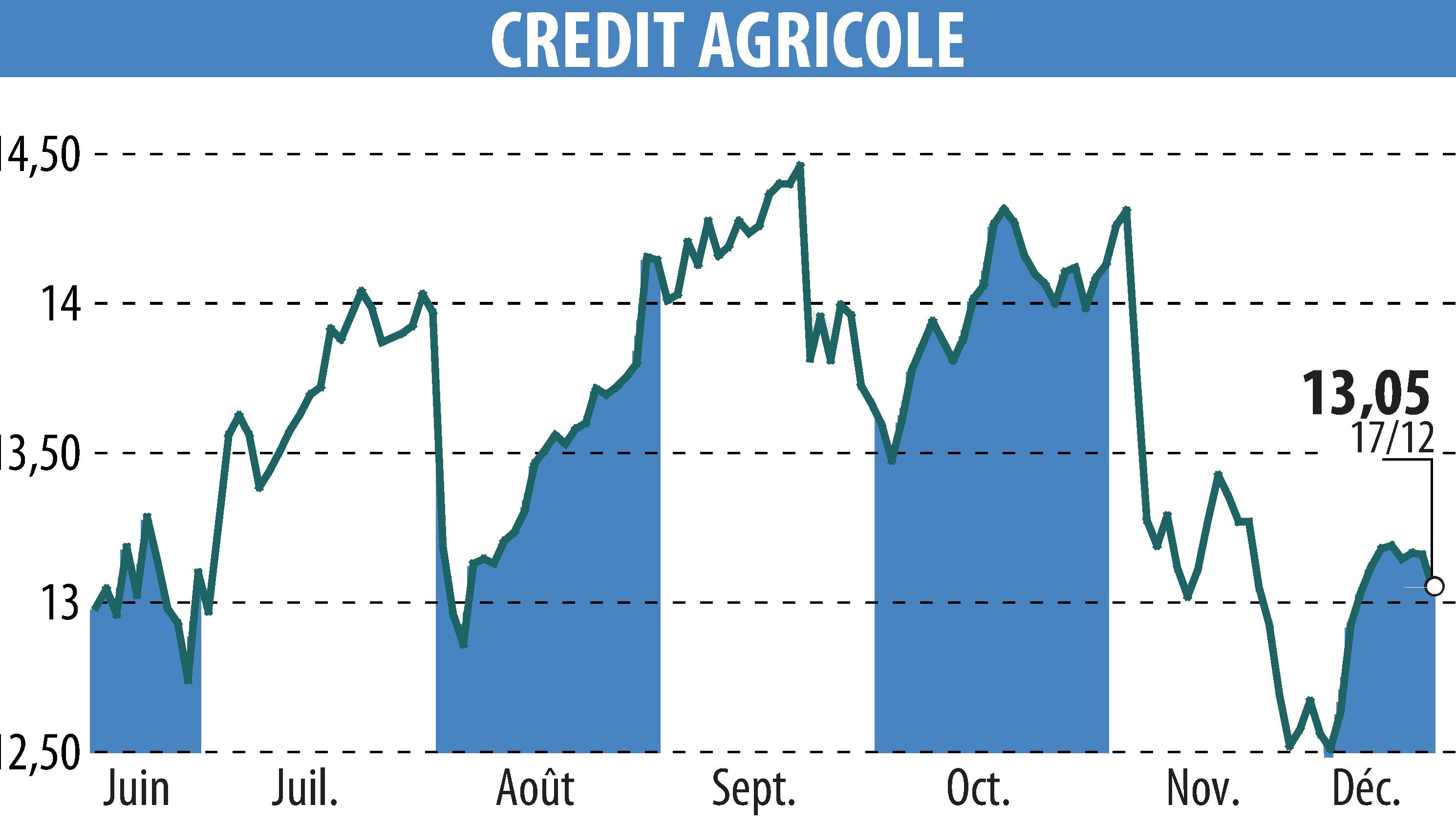 Graphique de l'évolution du cours de l'action CREDIT AGRICOLE (EPA:ACA).