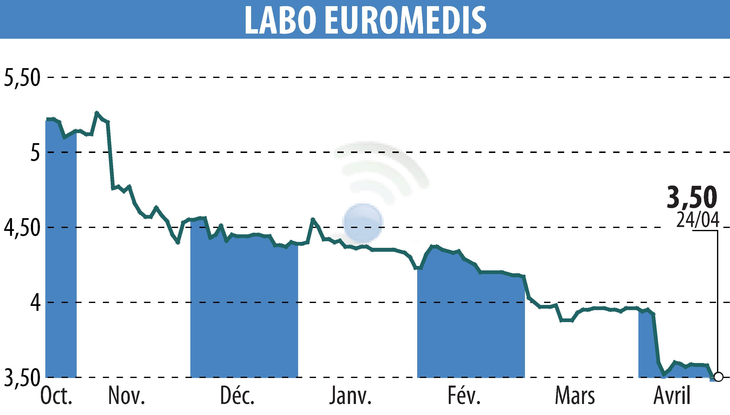 Stock price chart of EUROMEDIS GROUPE (EPA:ALEMG) showing fluctuations.