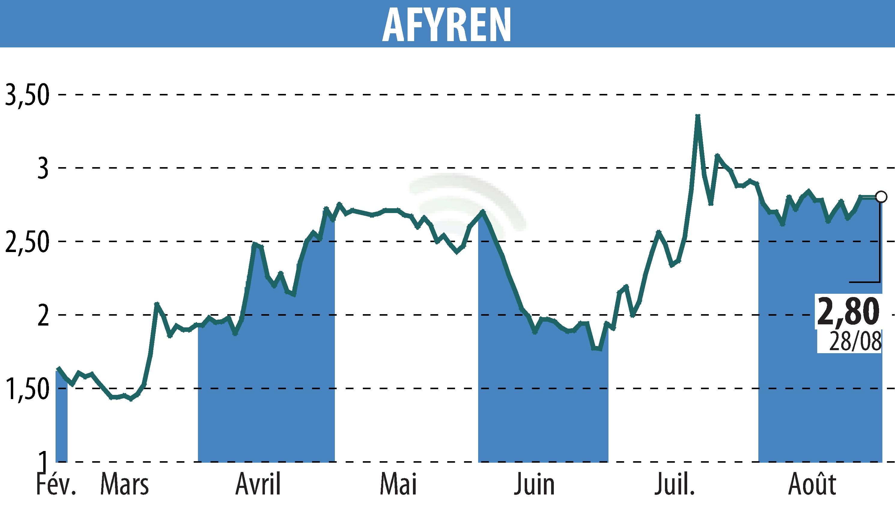 Stock price chart of AFYREN (EPA:ALAFY) showing fluctuations.