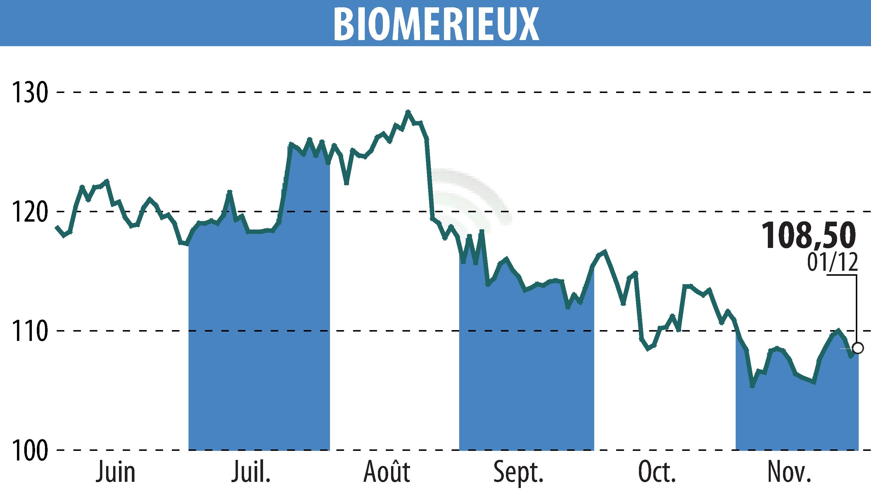 Graphique de l'évolution du cours de l'action BIOMERIEUX (EPA:BIM).