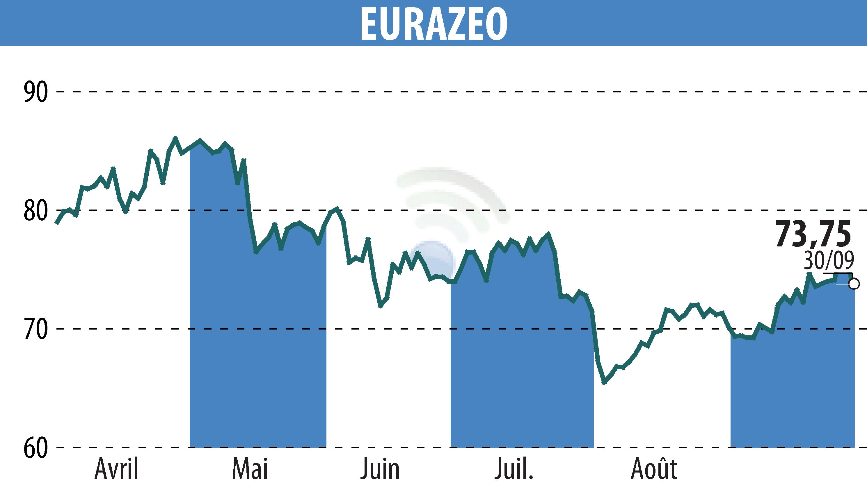 Stock price chart of EURAZEO (EPA:RF) showing fluctuations.