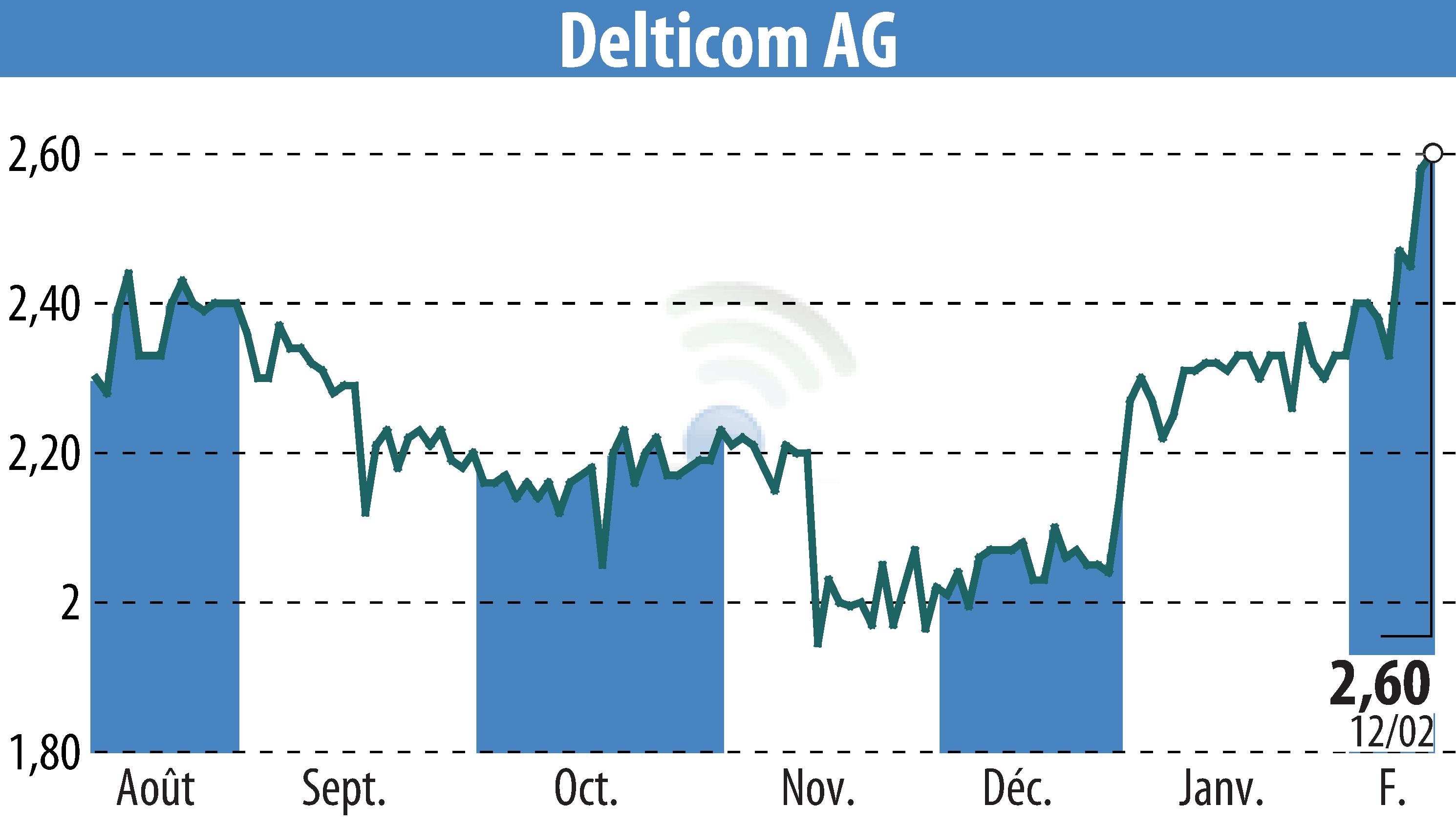 Graphique de l'évolution du cours de l'action Delticom AG (EBR:DEX).