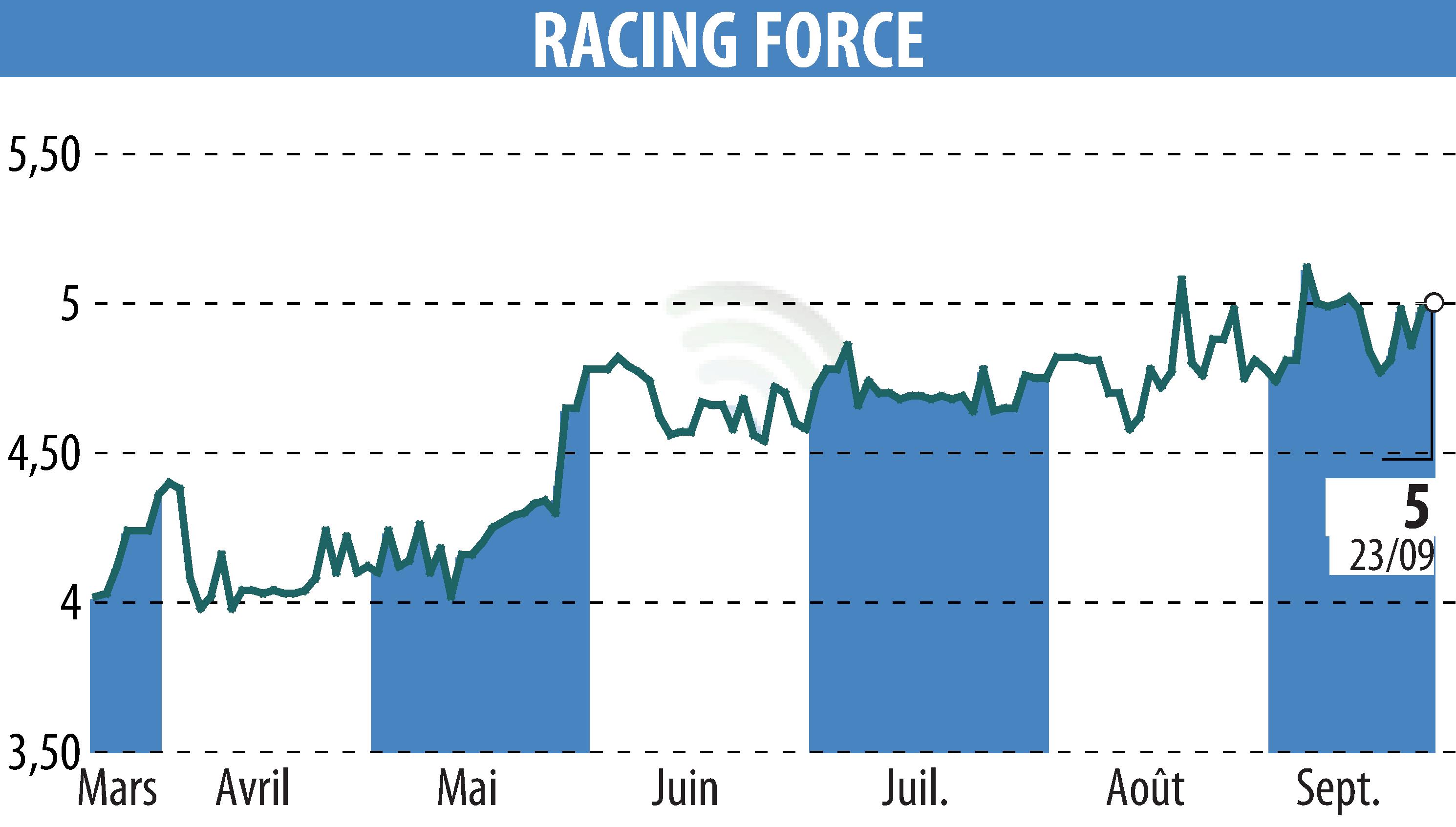 Graphique de l'évolution du cours de l'action RACING FORCE (EPA:ALRFG).