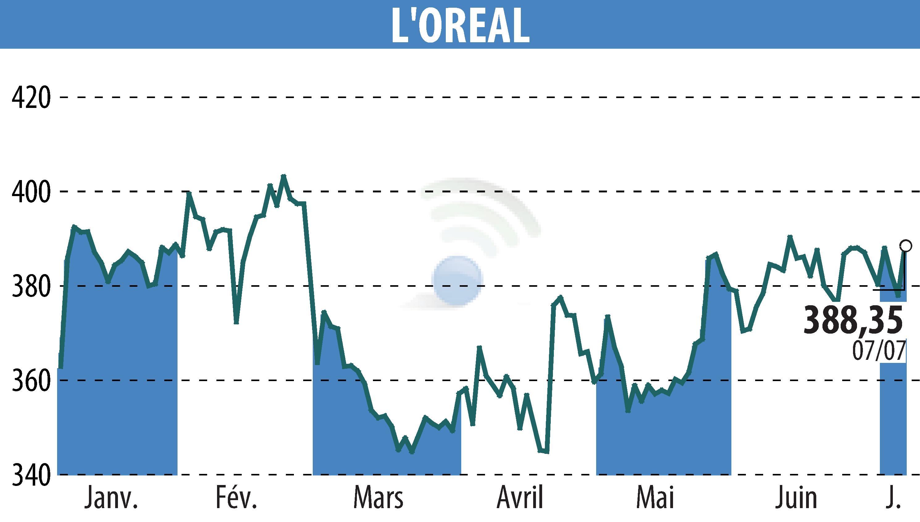 Graphique de l'évolution du cours de l'action L'OREAL (EPA:OR).