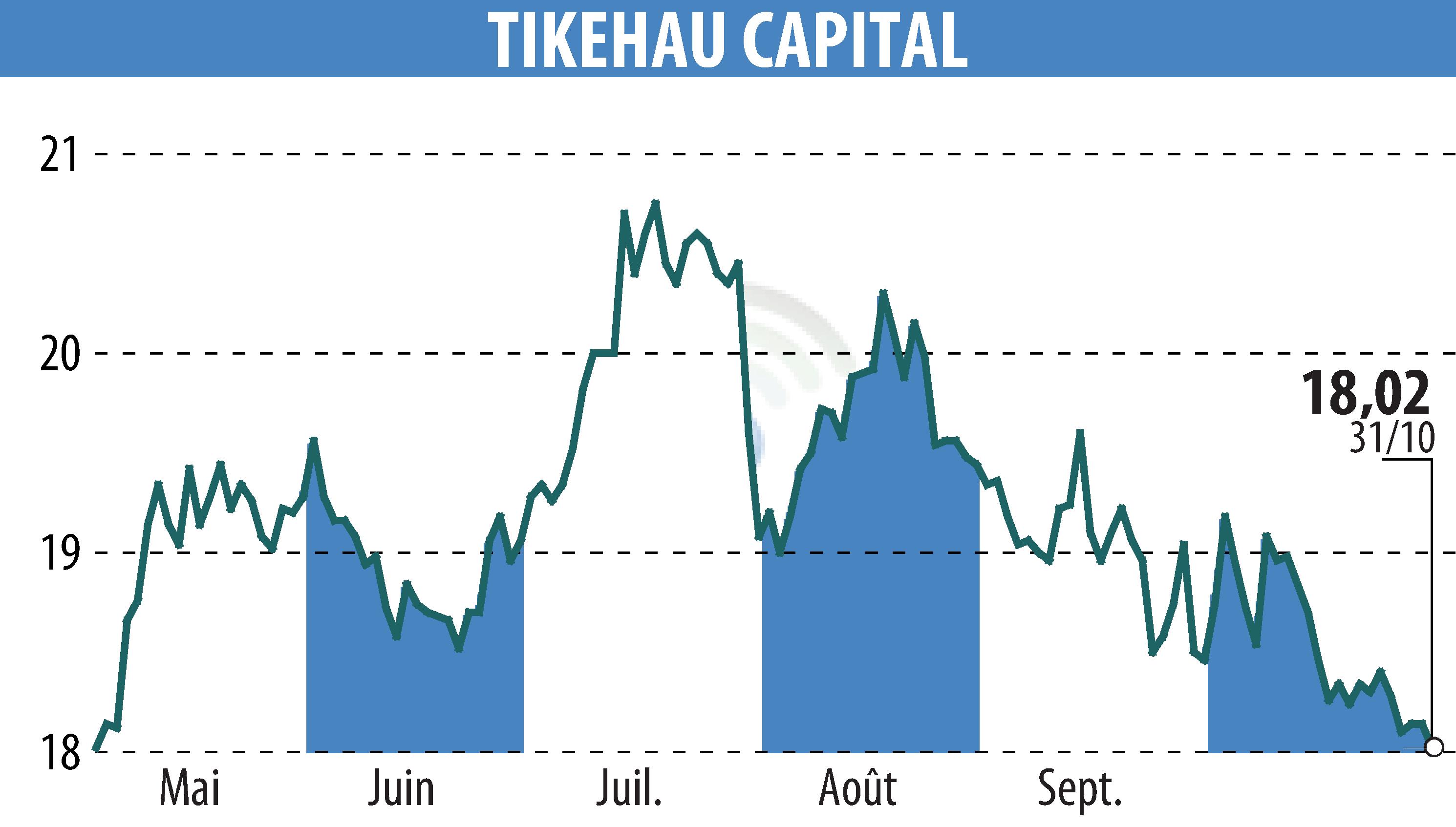 Graphique de l'évolution du cours de l'action TIKEHAU CAPITAL (EPA:TKO).