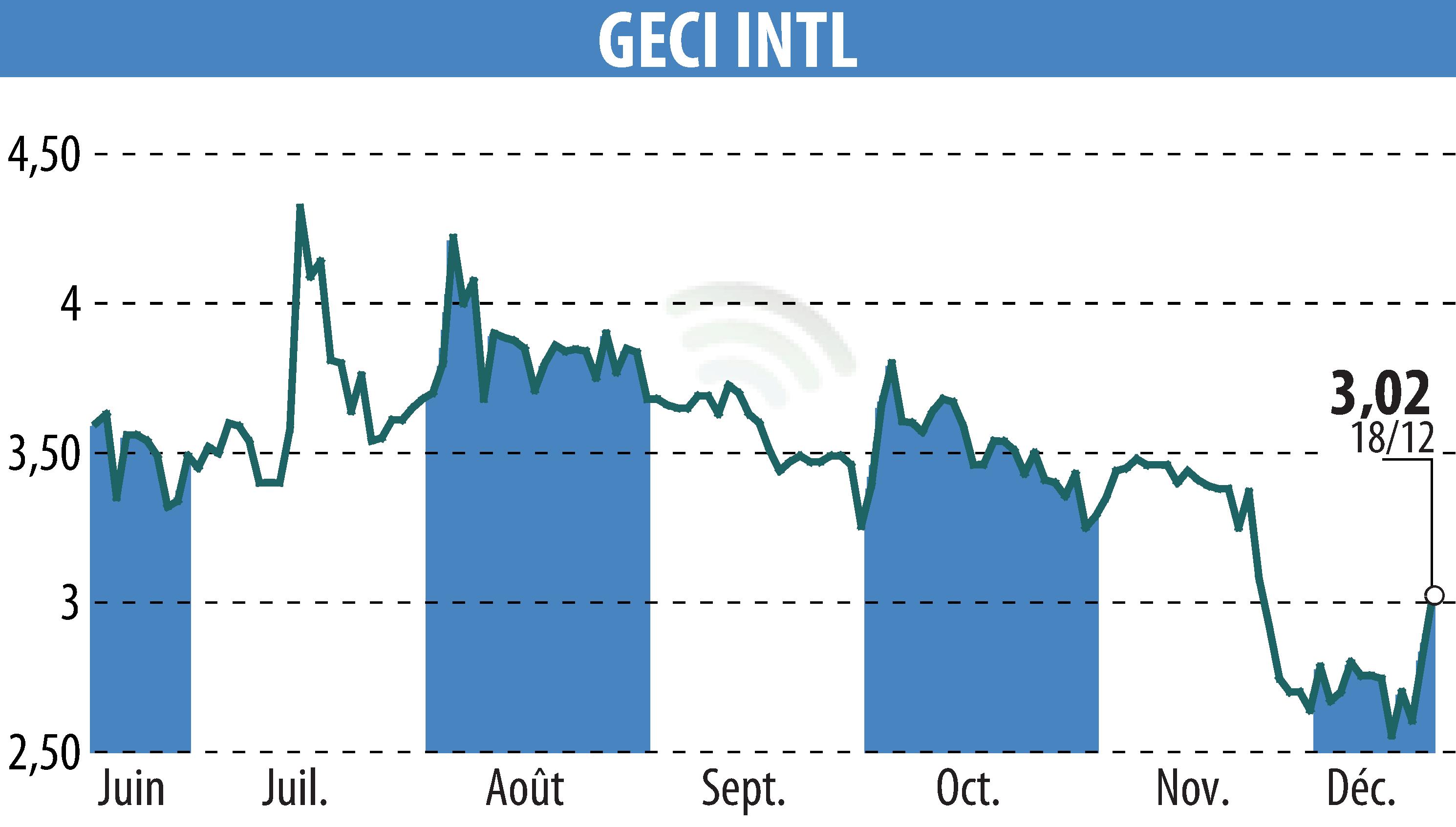 Stock price chart of GECI INTERNATIONAL (EPA:ALGEC) showing fluctuations.