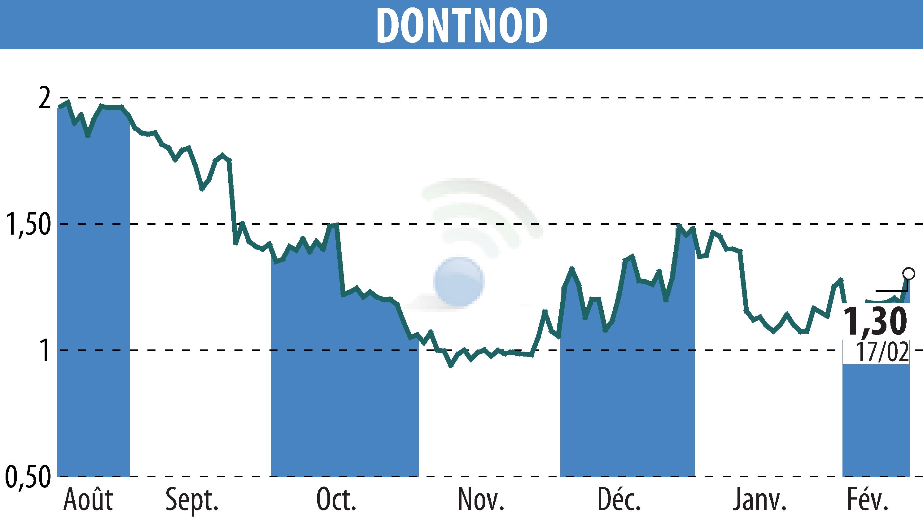 Stock price chart of DONTNOD (EPA:ALDNE) showing fluctuations.