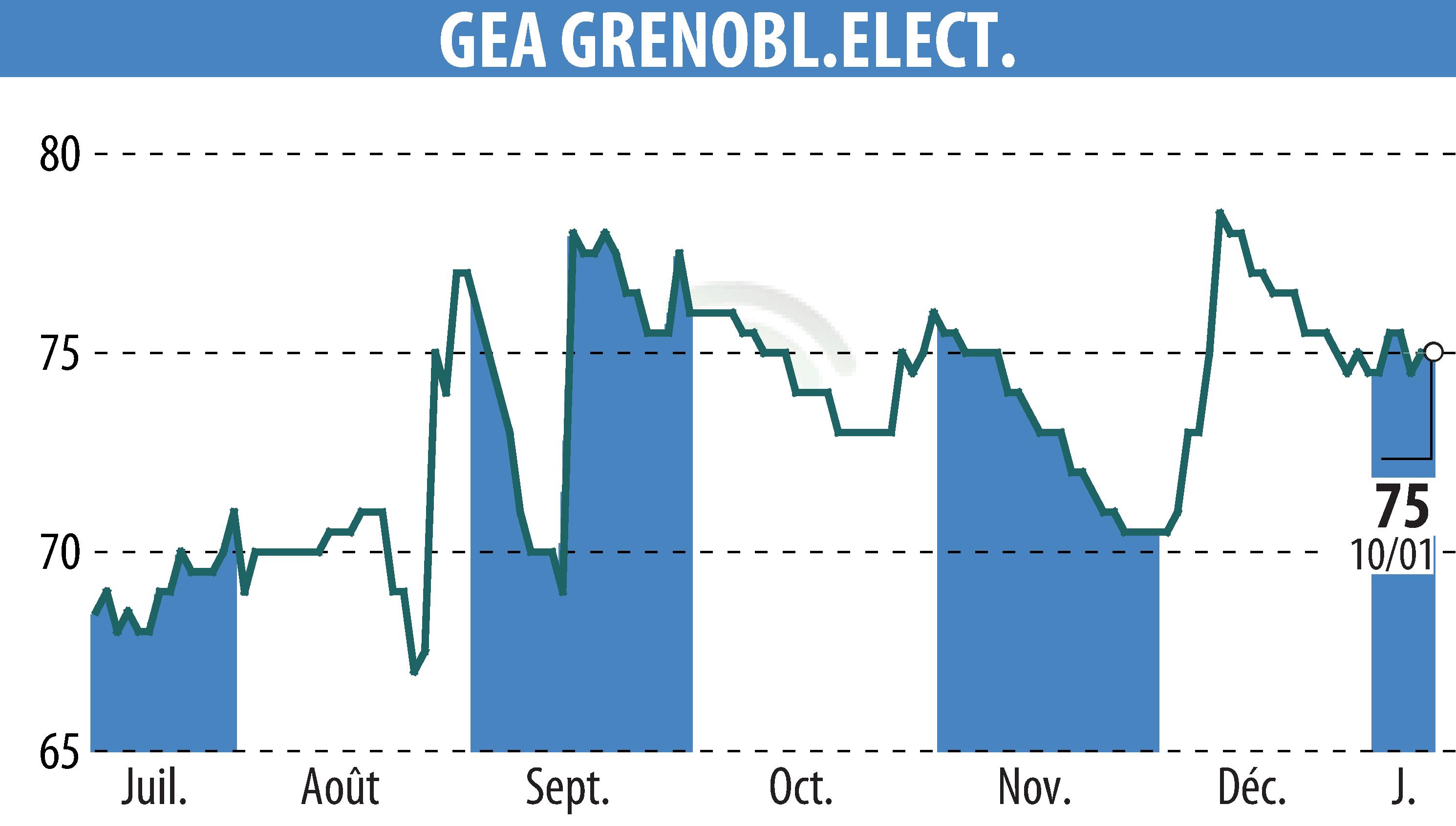 Graphique de l'évolution du cours de l'action GEA (EPA:GEA).