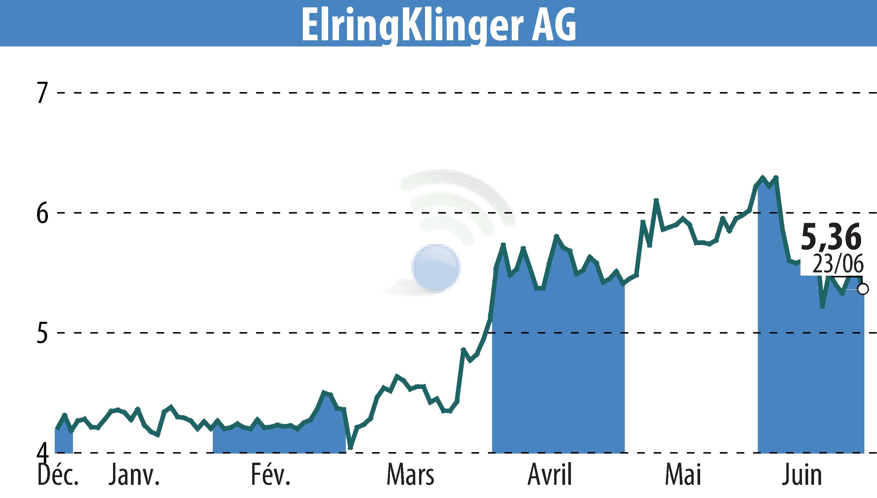 Graphique de l'évolution du cours de l'action ElringKlinger AG (EBR:ZIL2).