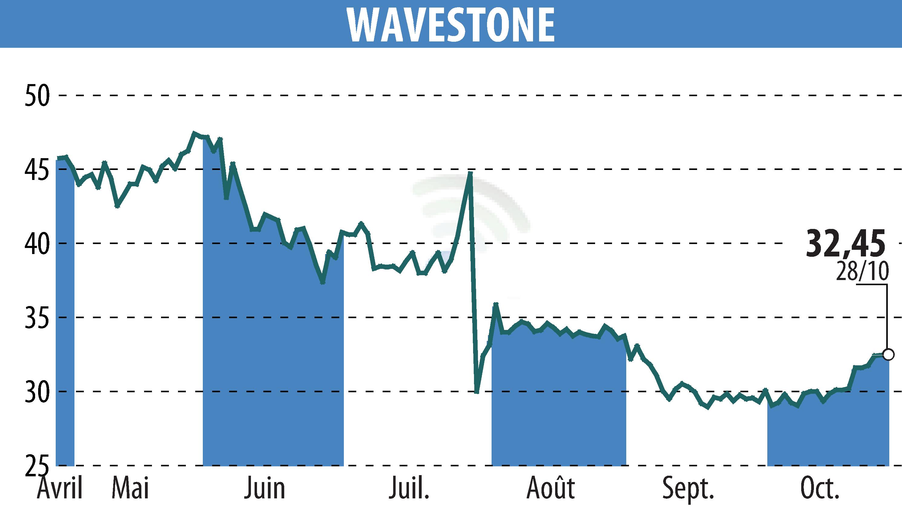 Graphique de l'évolution du cours de l'action WAVESTONE (EPA:WAVE).