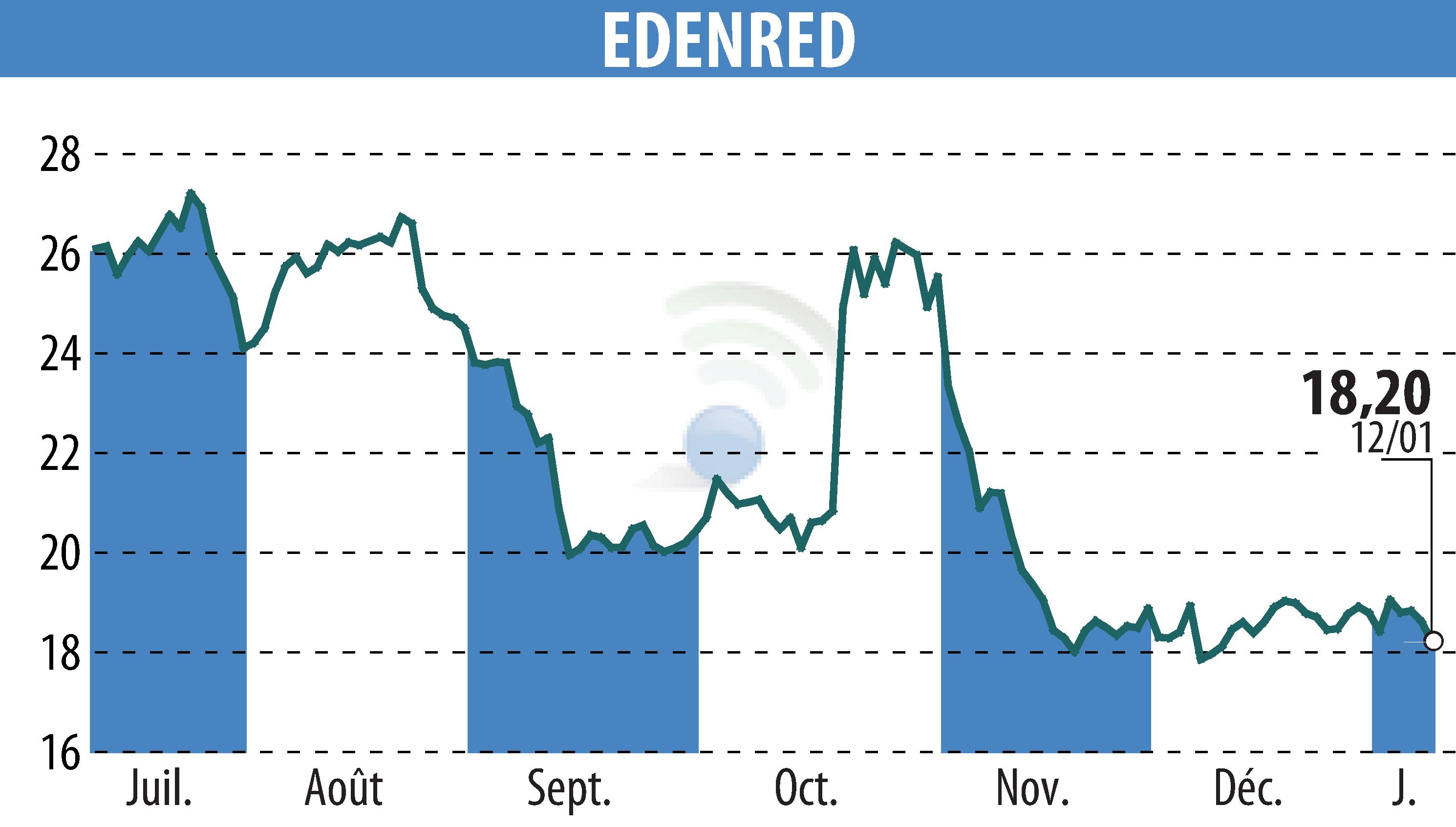 Stock price chart of EDENRED (EPA:EDEN) showing fluctuations.