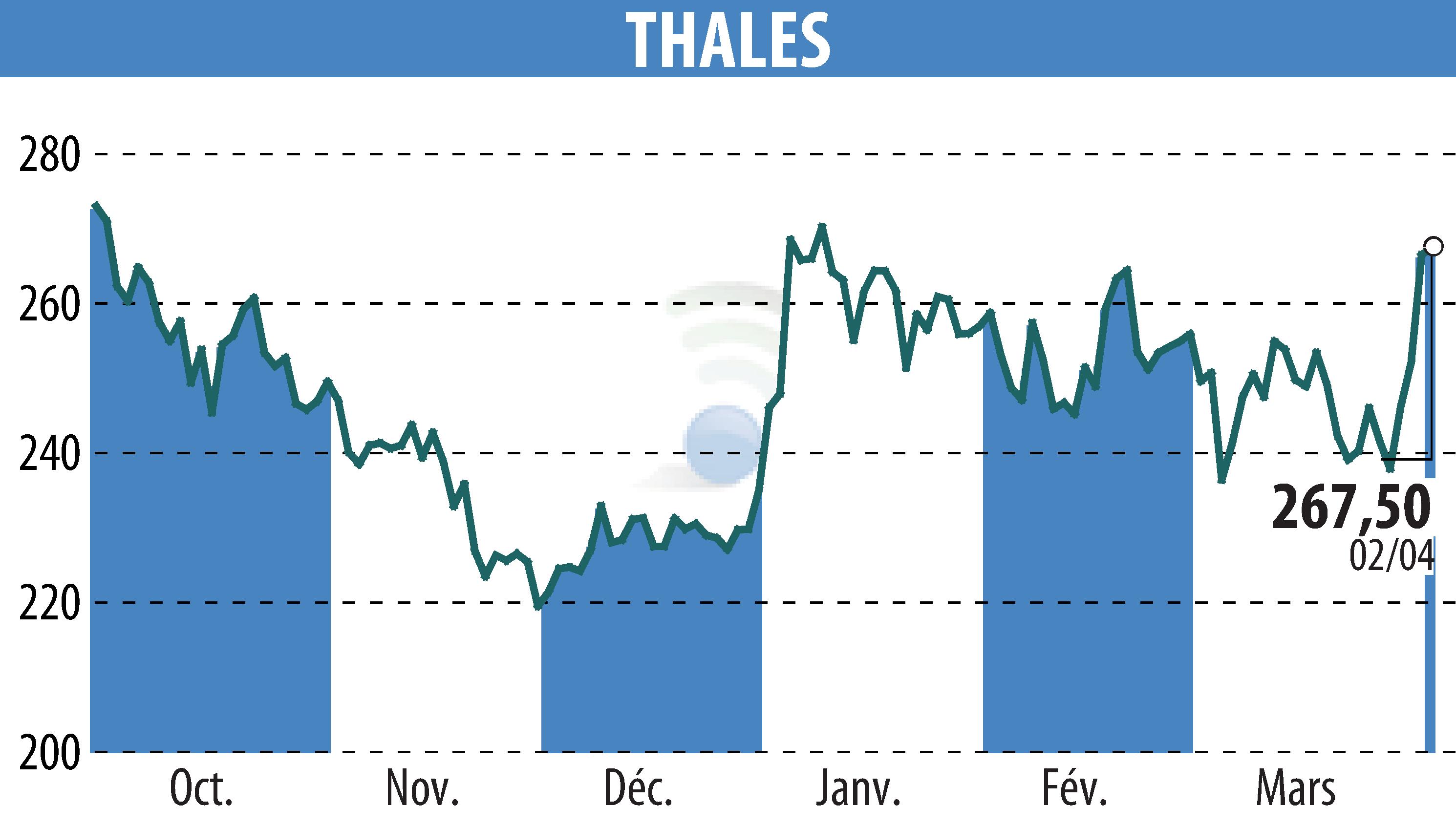 Graphique de l'évolution du cours de l'action THALES (EPA:HO).