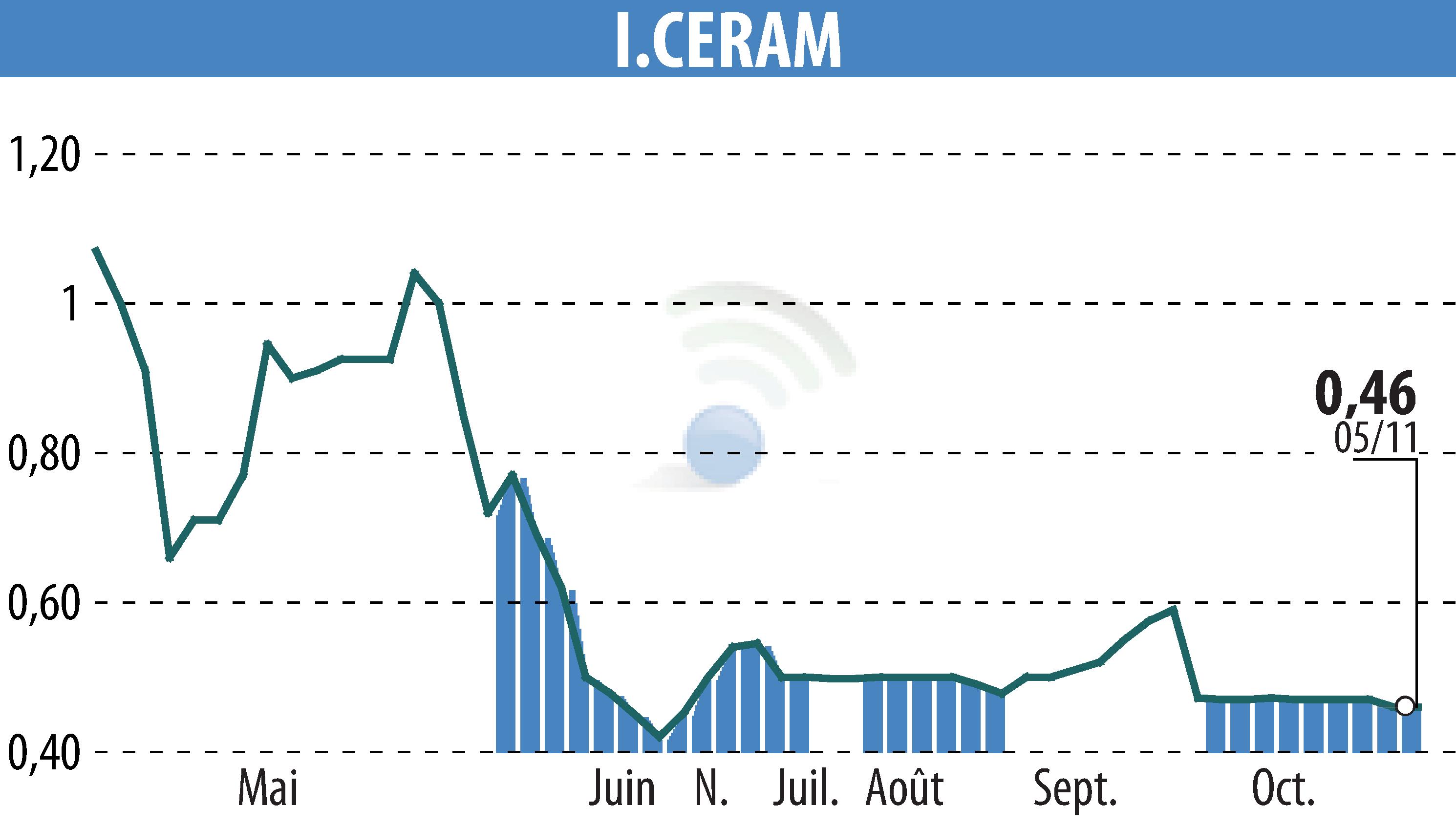 Graphique de l'évolution du cours de l'action I-CERAM (EPA:ALICR).