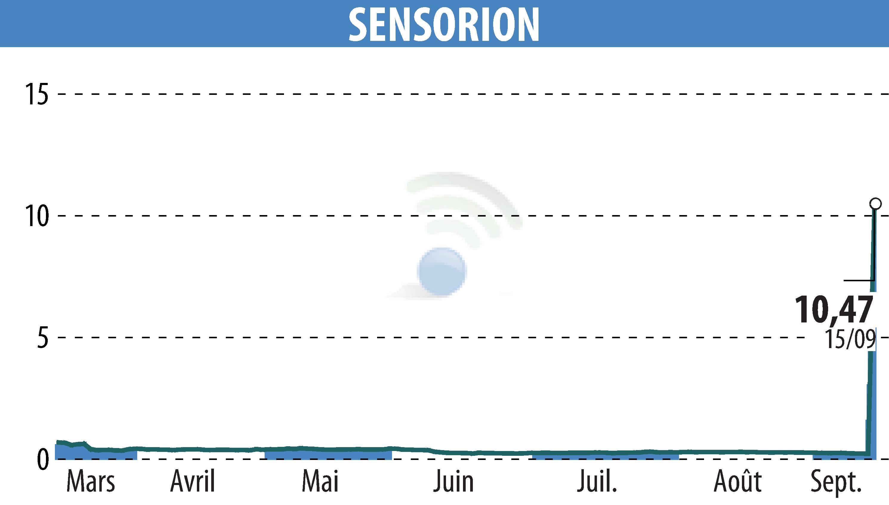 Stock price chart of SENSORION (EPA:ALSEN) showing fluctuations.