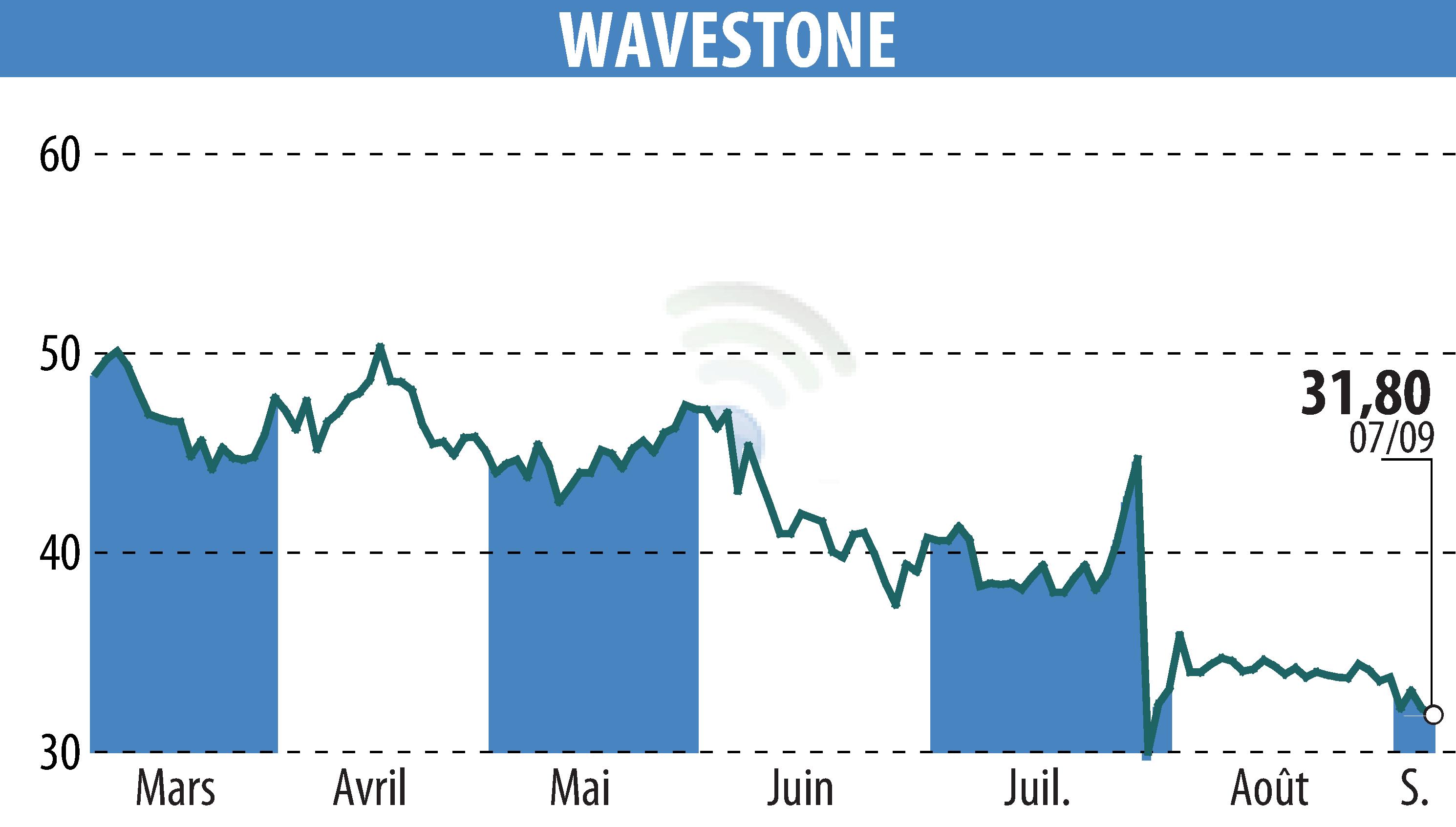 Graphique de l'évolution du cours de l'action WAVESTONE (EPA:WAVE).
