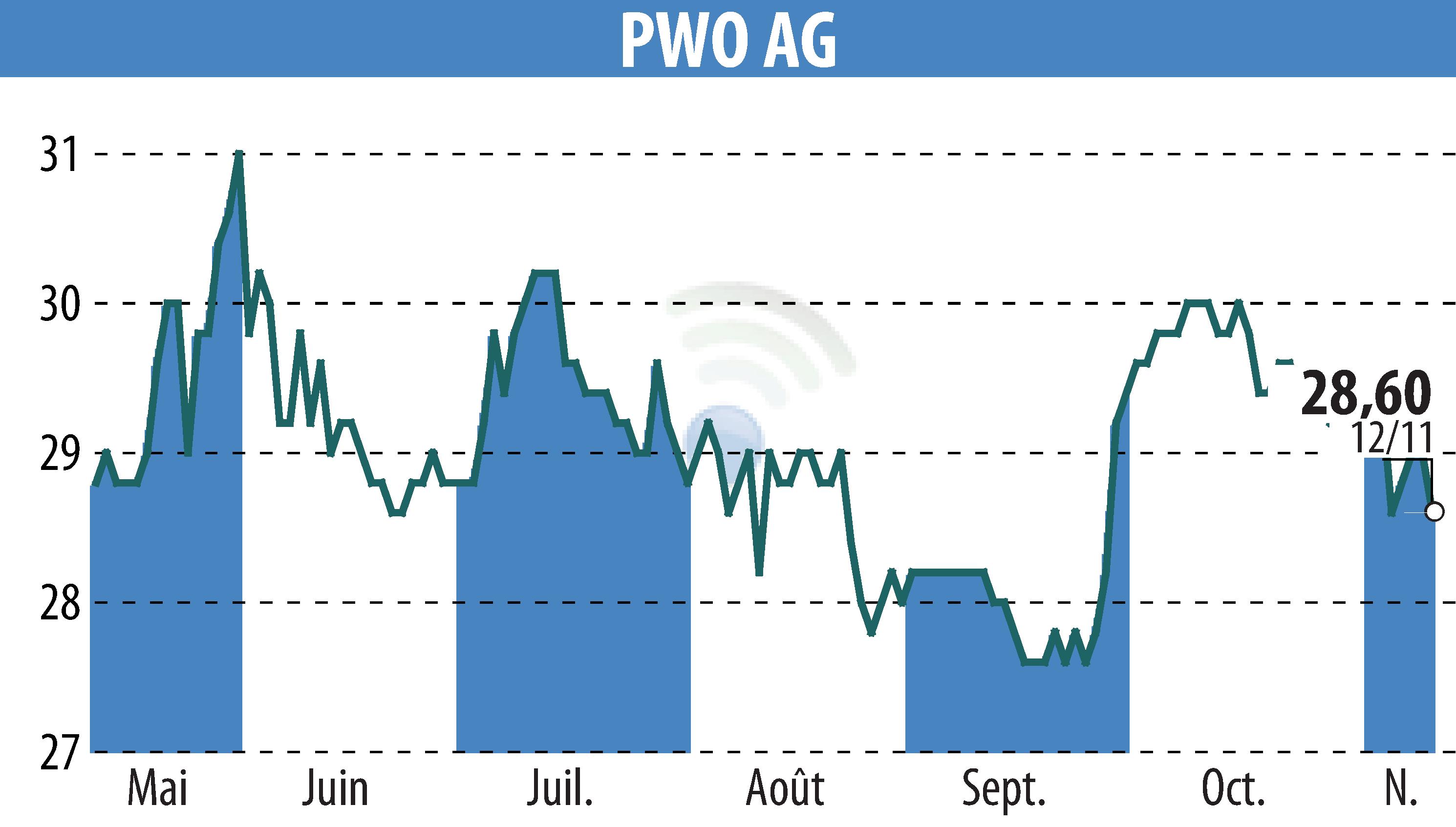 Stock price chart of Progress-Werk Oberkirch AG (EBR:PWO) showing fluctuations.