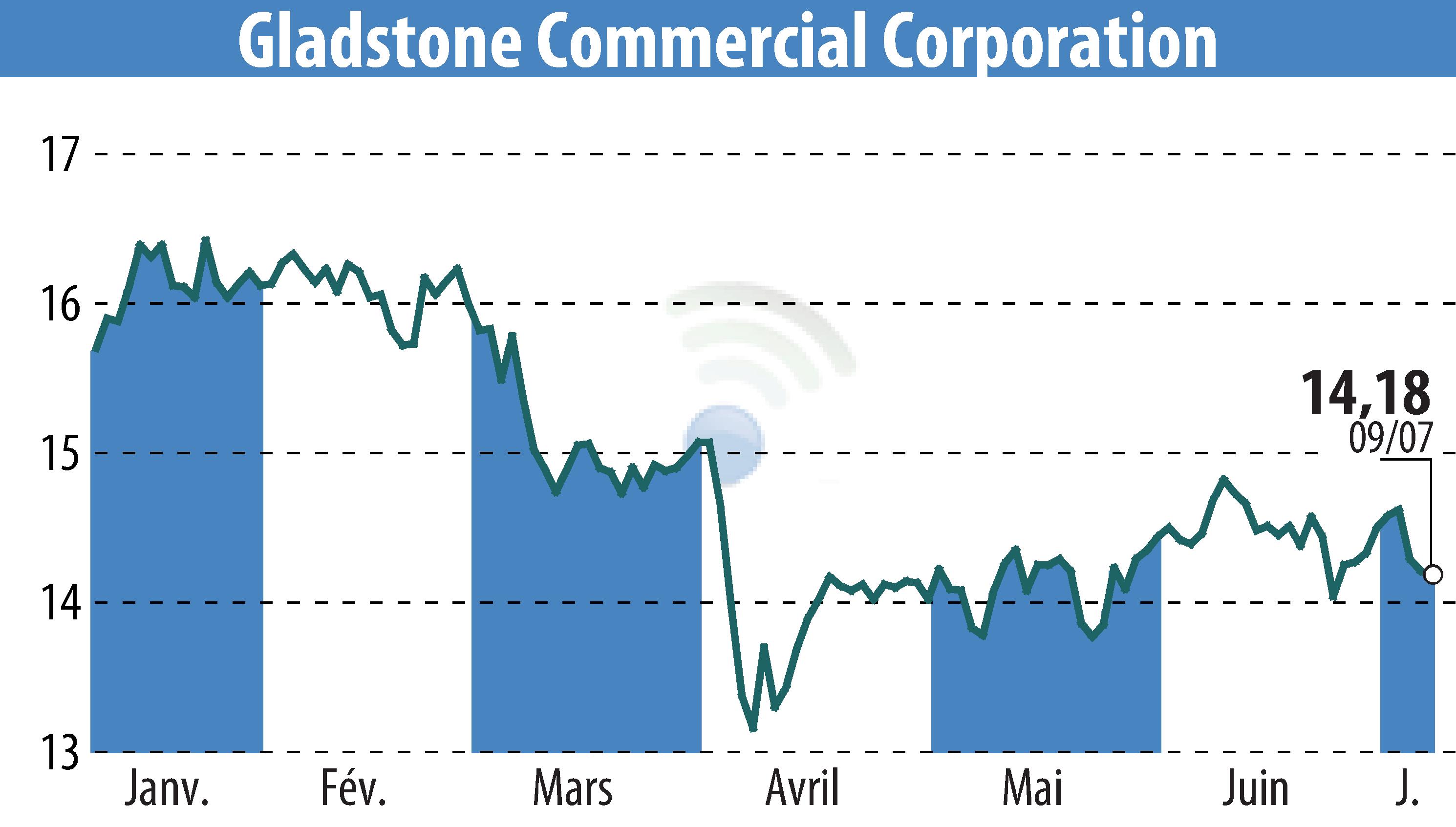 Stock price chart of Gladstone Commercial Corporation (EBR:GOOD) showing fluctuations.
