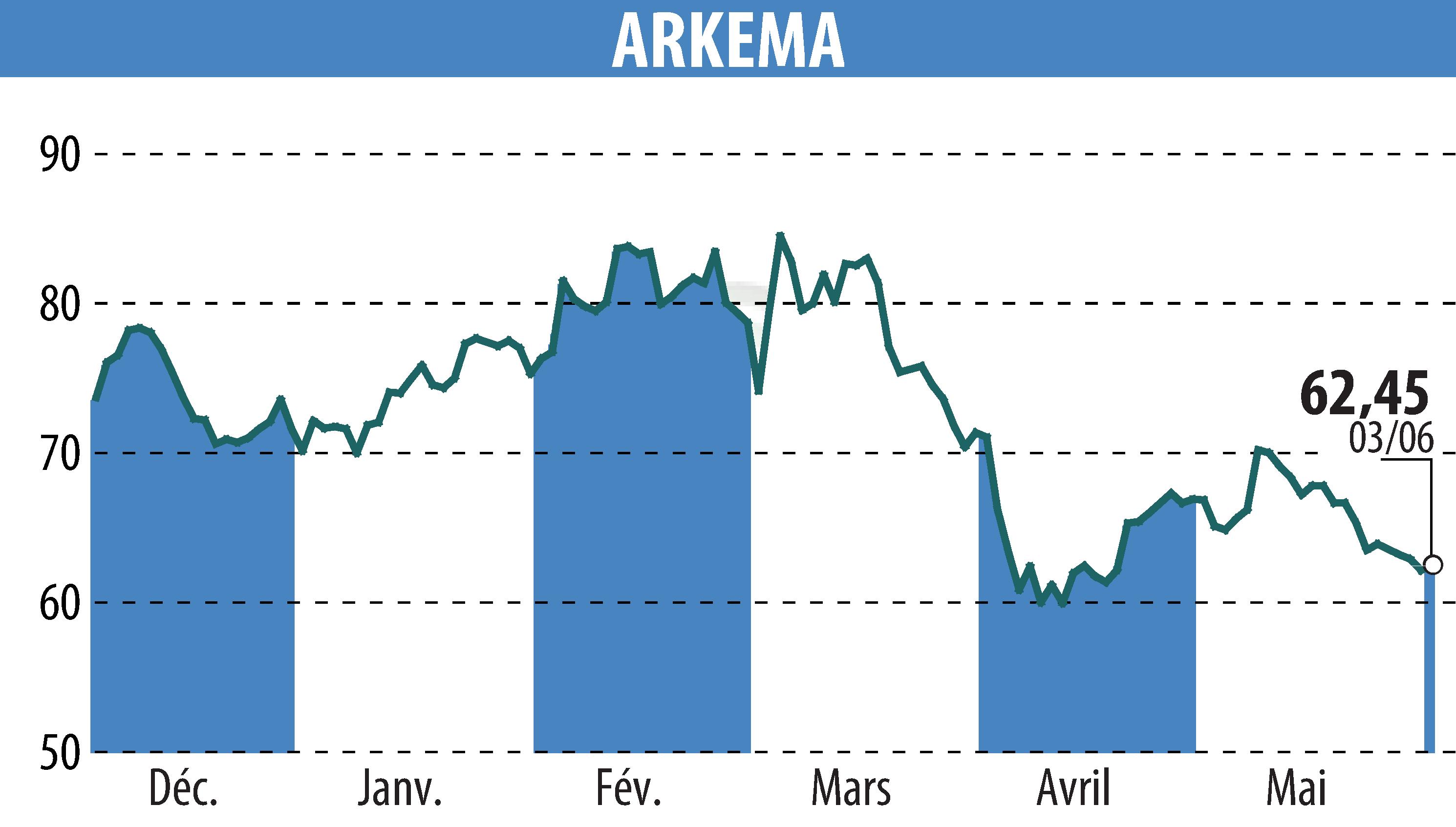 Graphique de l'évolution du cours de l'action ARKEMA (EPA:AKE).