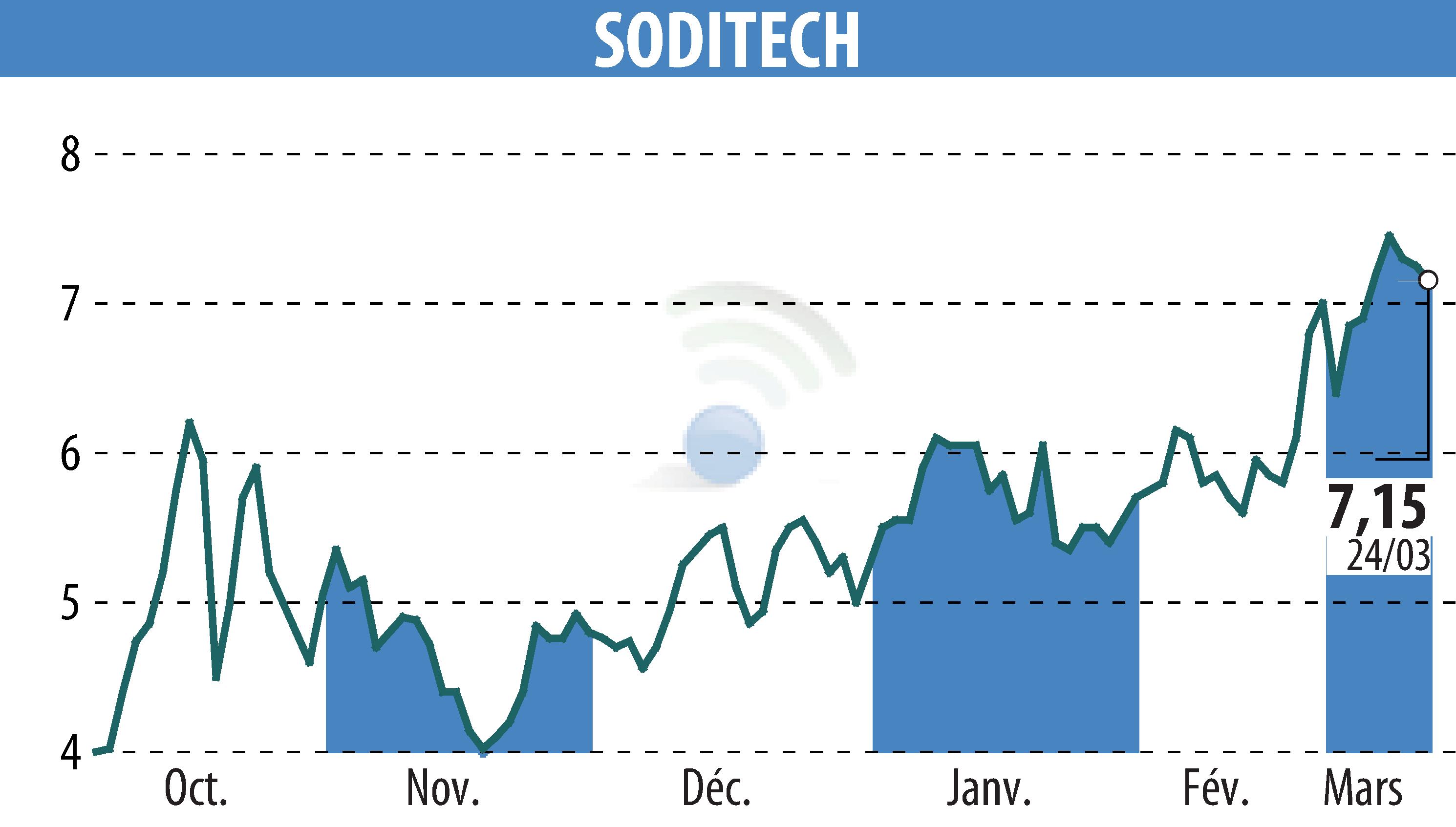 Graphique de l'évolution du cours de l'action SODITECH (EPA:SEC).