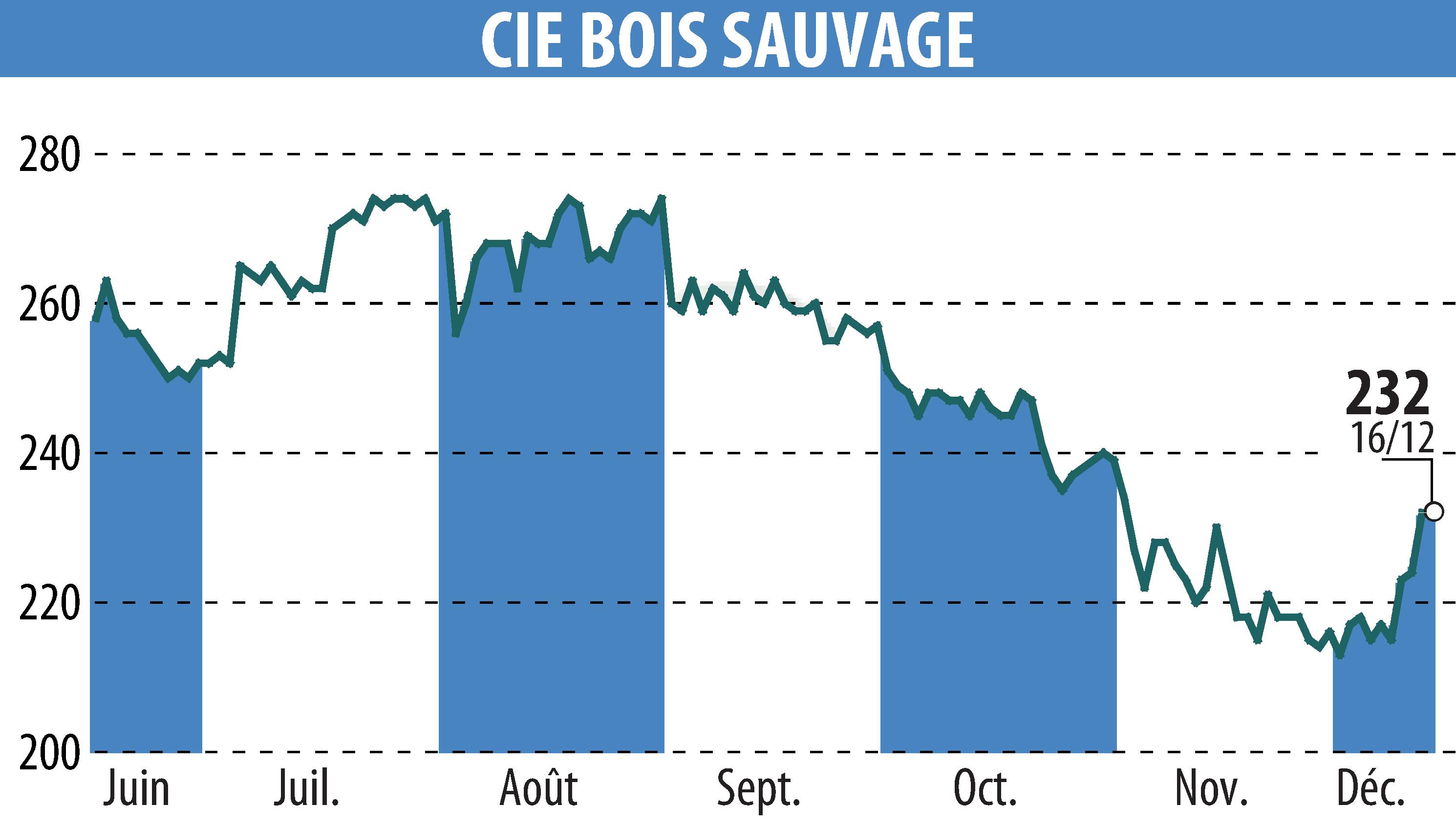 Stock price chart of COMPAGNIE BOIS SAUVAGE (EBR:COMB) showing fluctuations.