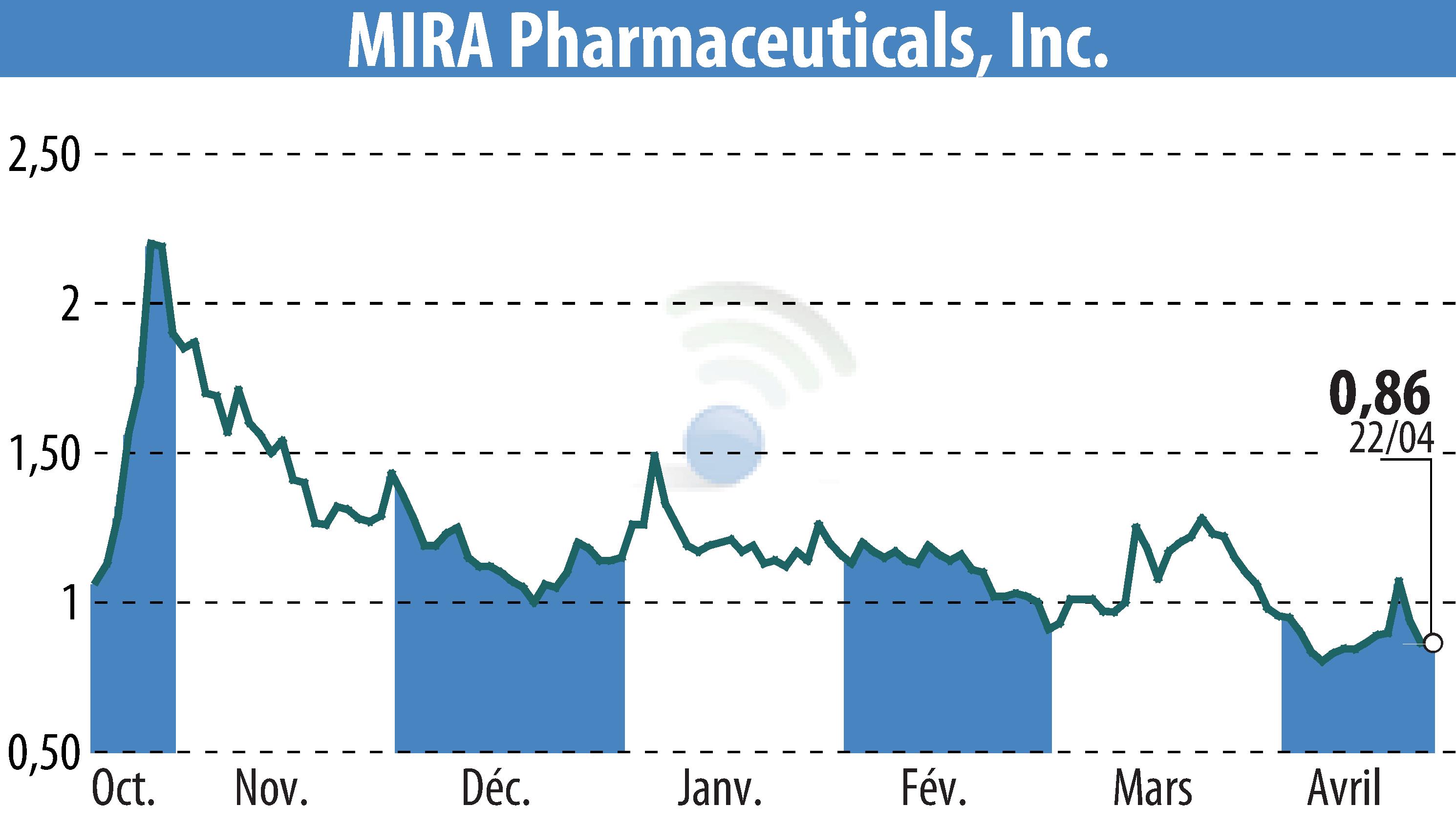 Graphique de l'évolution du cours de l'action MIRA Pharmaceuticals (EBR:MIRA).