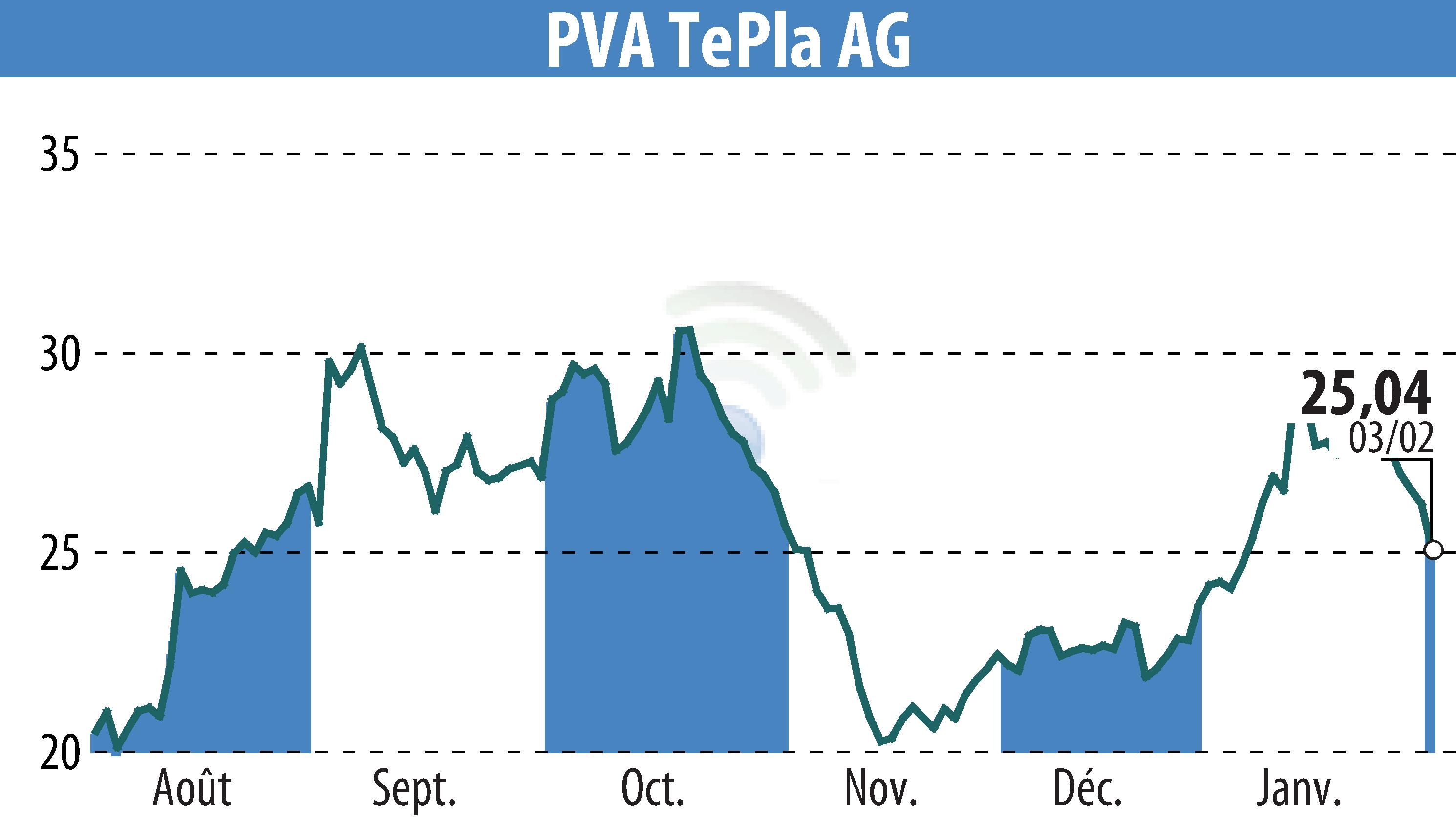 Graphique de l'évolution du cours de l'action PVA TePla AG (EBR:TPE).