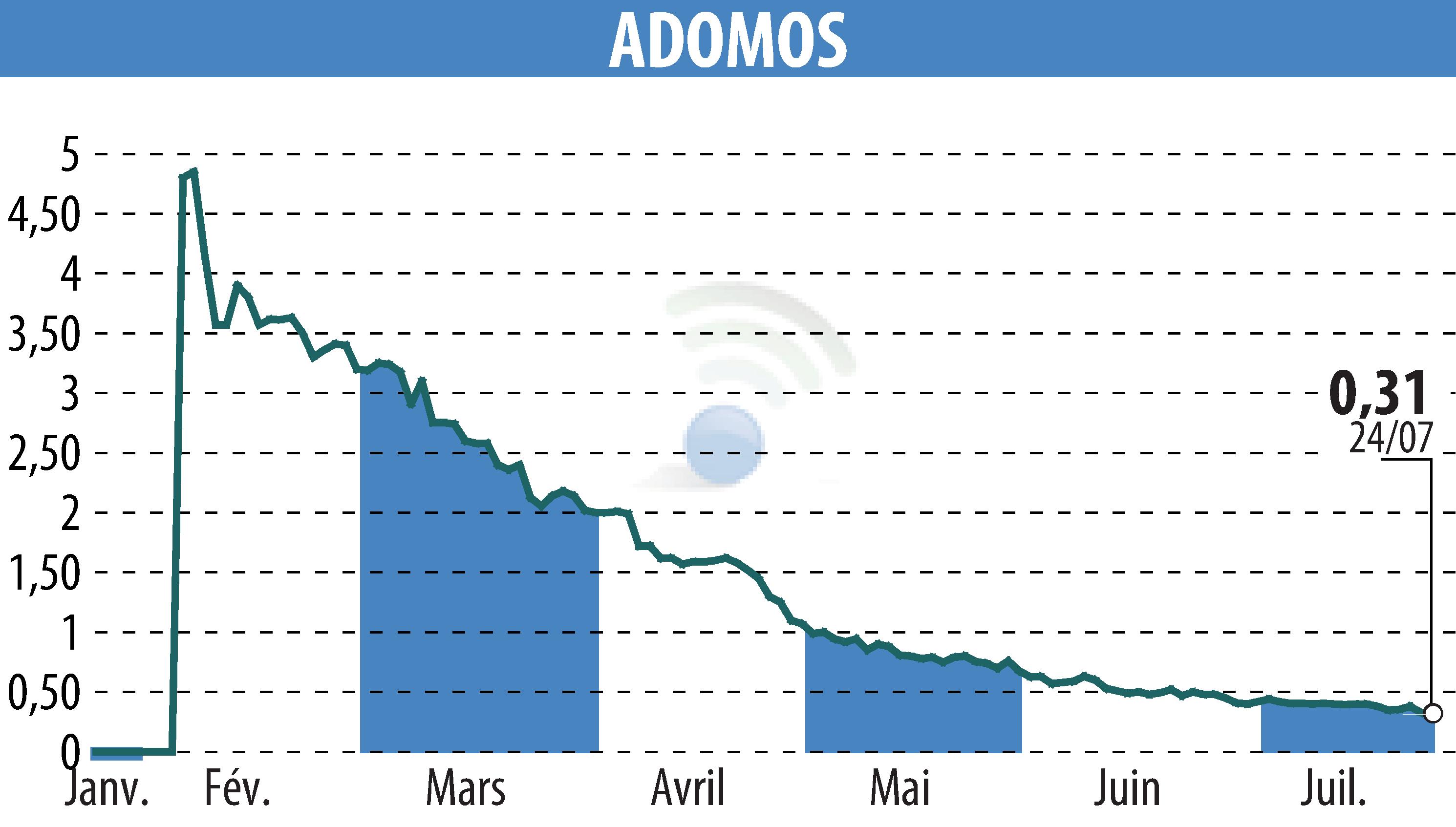 Stock price chart of ADOMOS (EPA:ALADO) showing fluctuations.