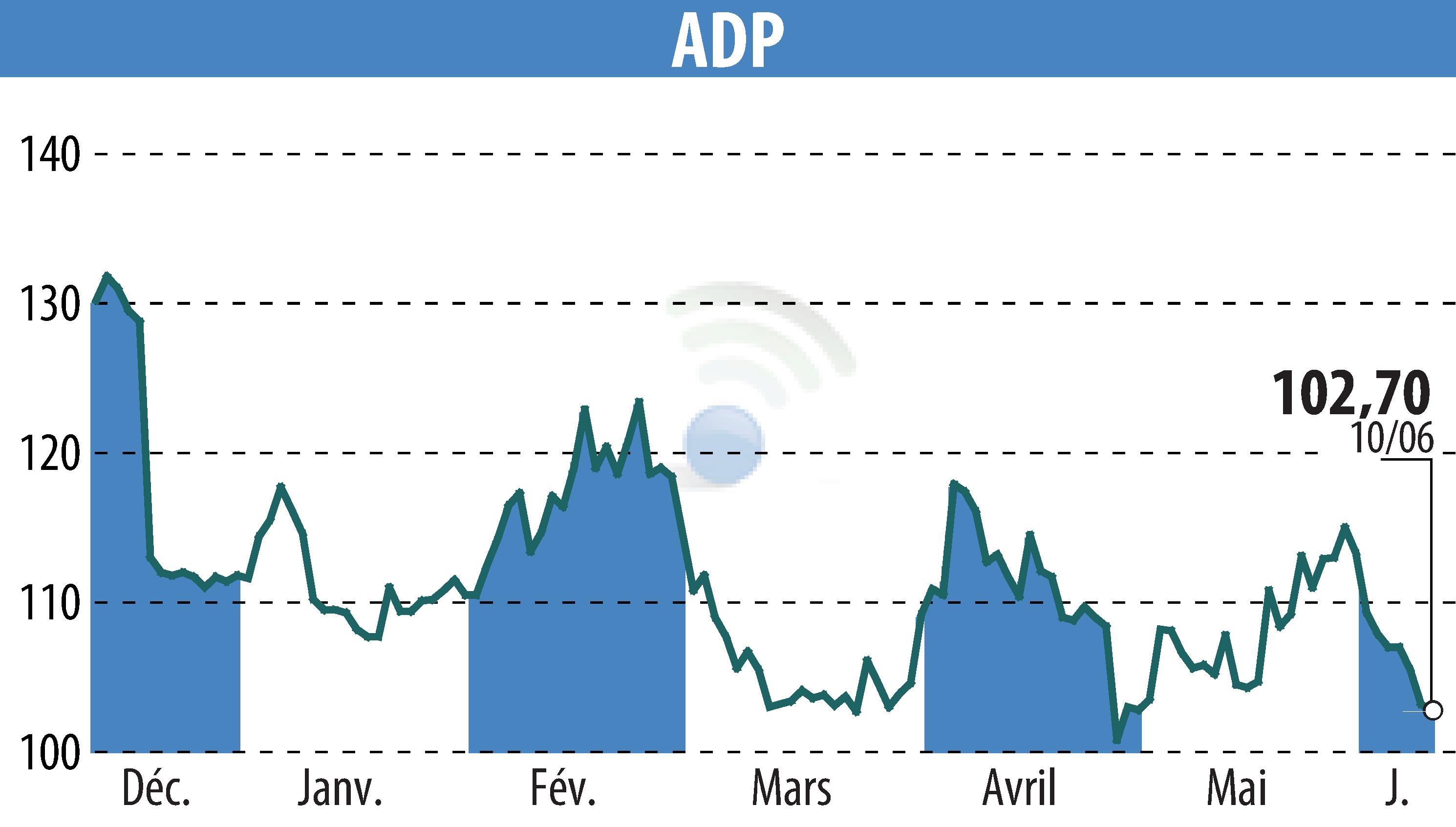 Stock price chart of GROUPE ADP (EPA:ADP) showing fluctuations.