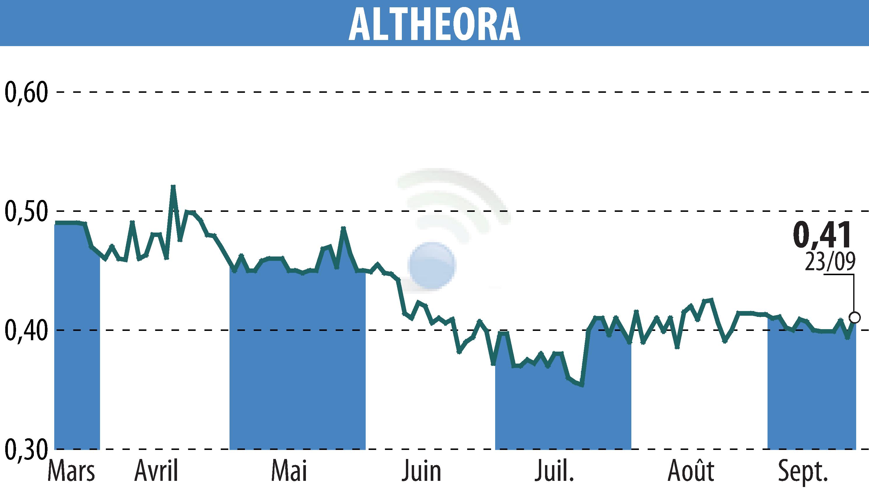 Stock price chart of ALTHEORA (EPA:ALORA) showing fluctuations.