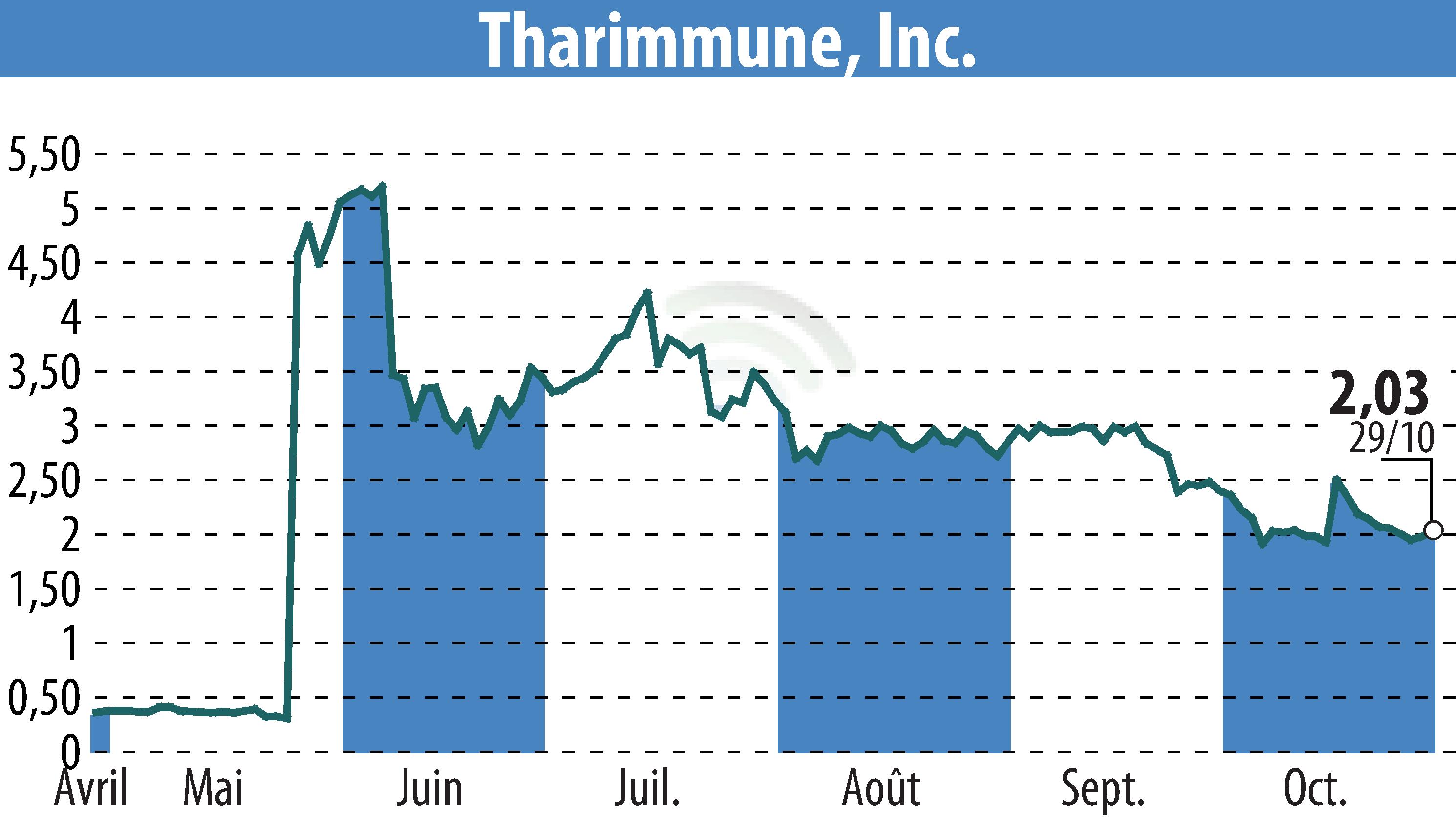 Stock price chart of Tharimmune Inc. (EBR:THAR) showing fluctuations.