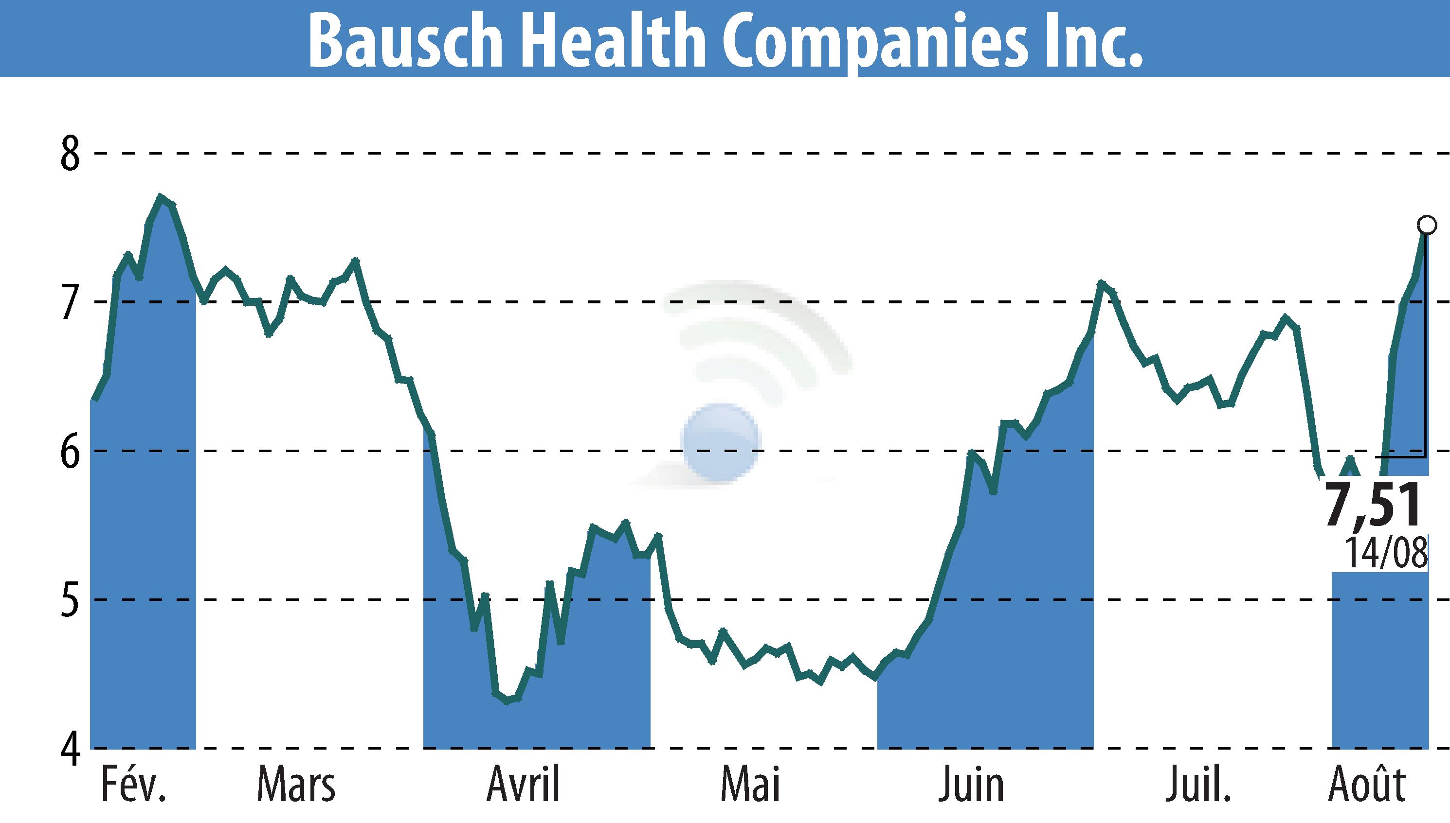Stock price chart of Bausch Health Companies Inc. (EBR:BHC) showing fluctuations.