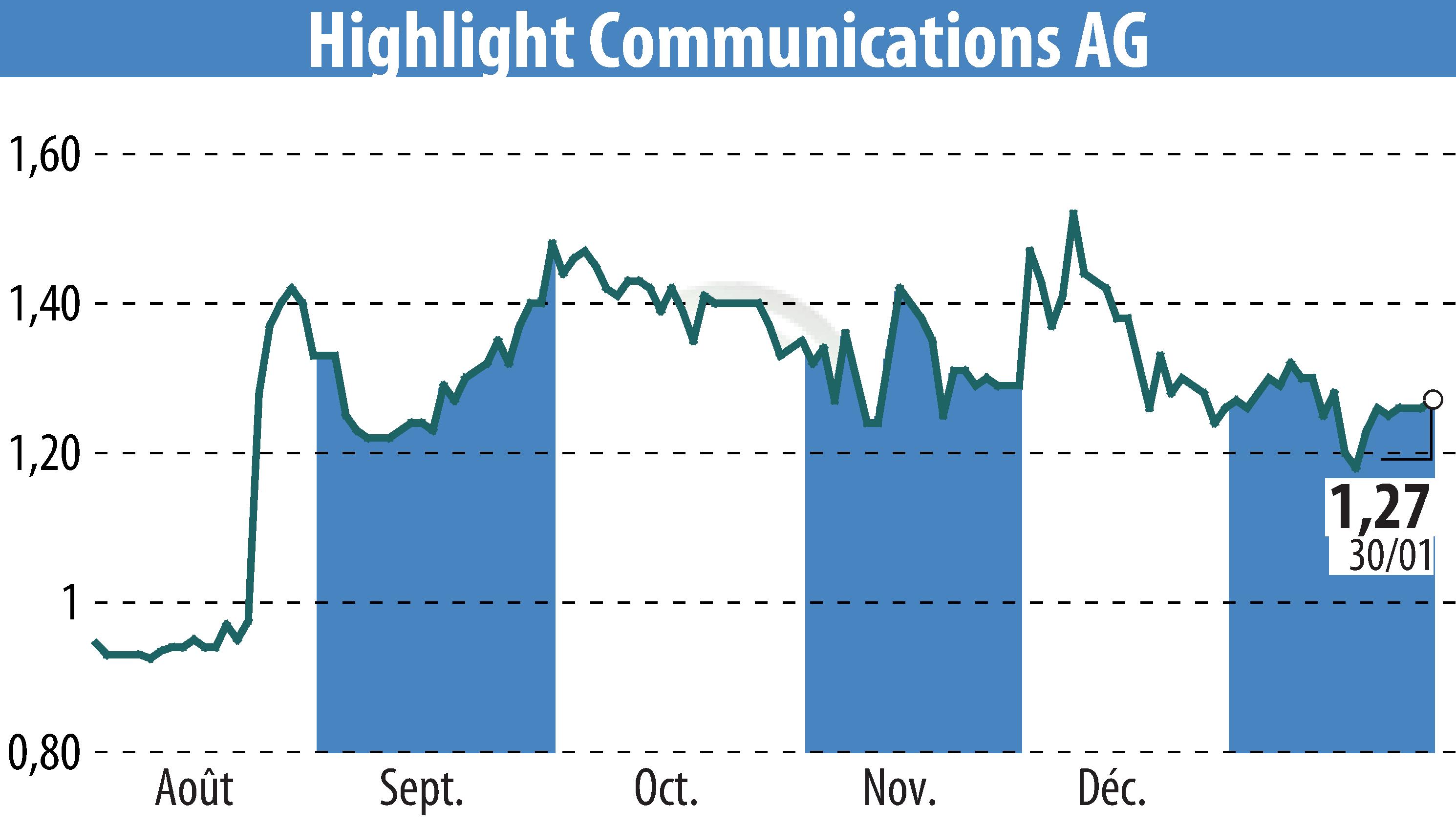 Stock price chart of Highlight Communications AG (EBR:HLG) showing fluctuations.