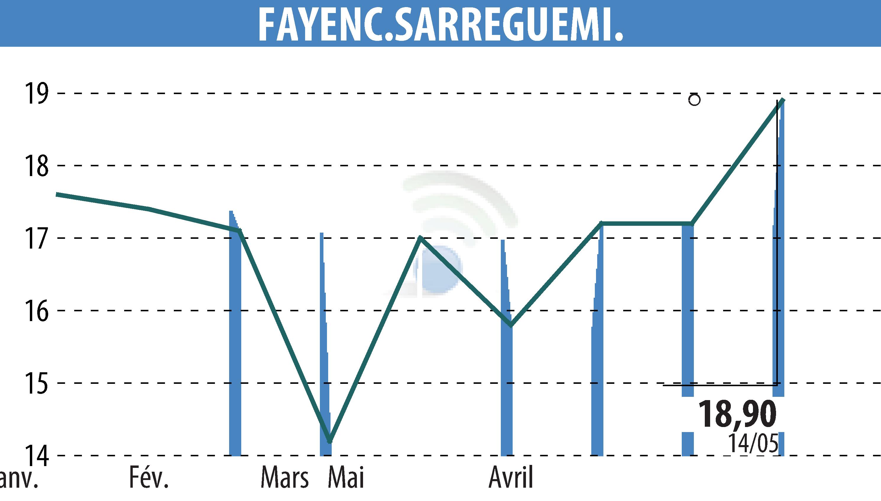 Stock price chart of FAYENC.SARREGUEMINES (EPA:FAYE) showing fluctuations.