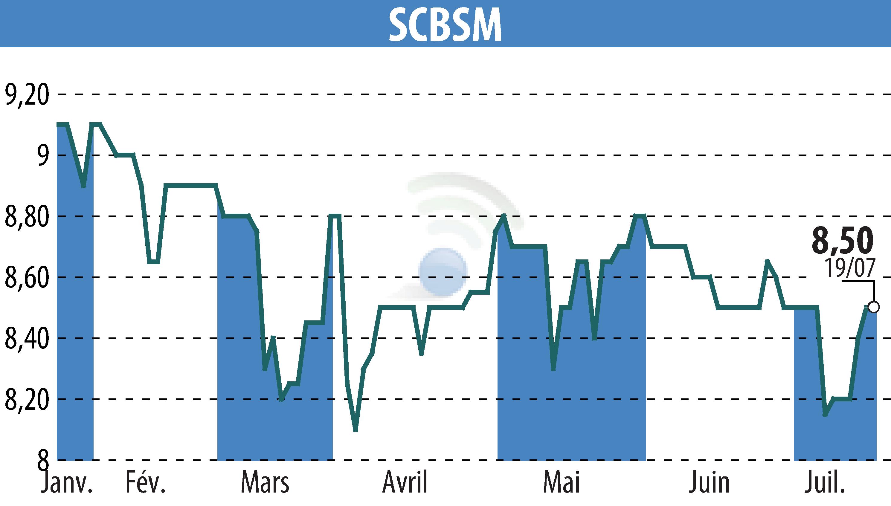 Graphique de l'évolution du cours de l'action SCBSM (EPA:CBSM).