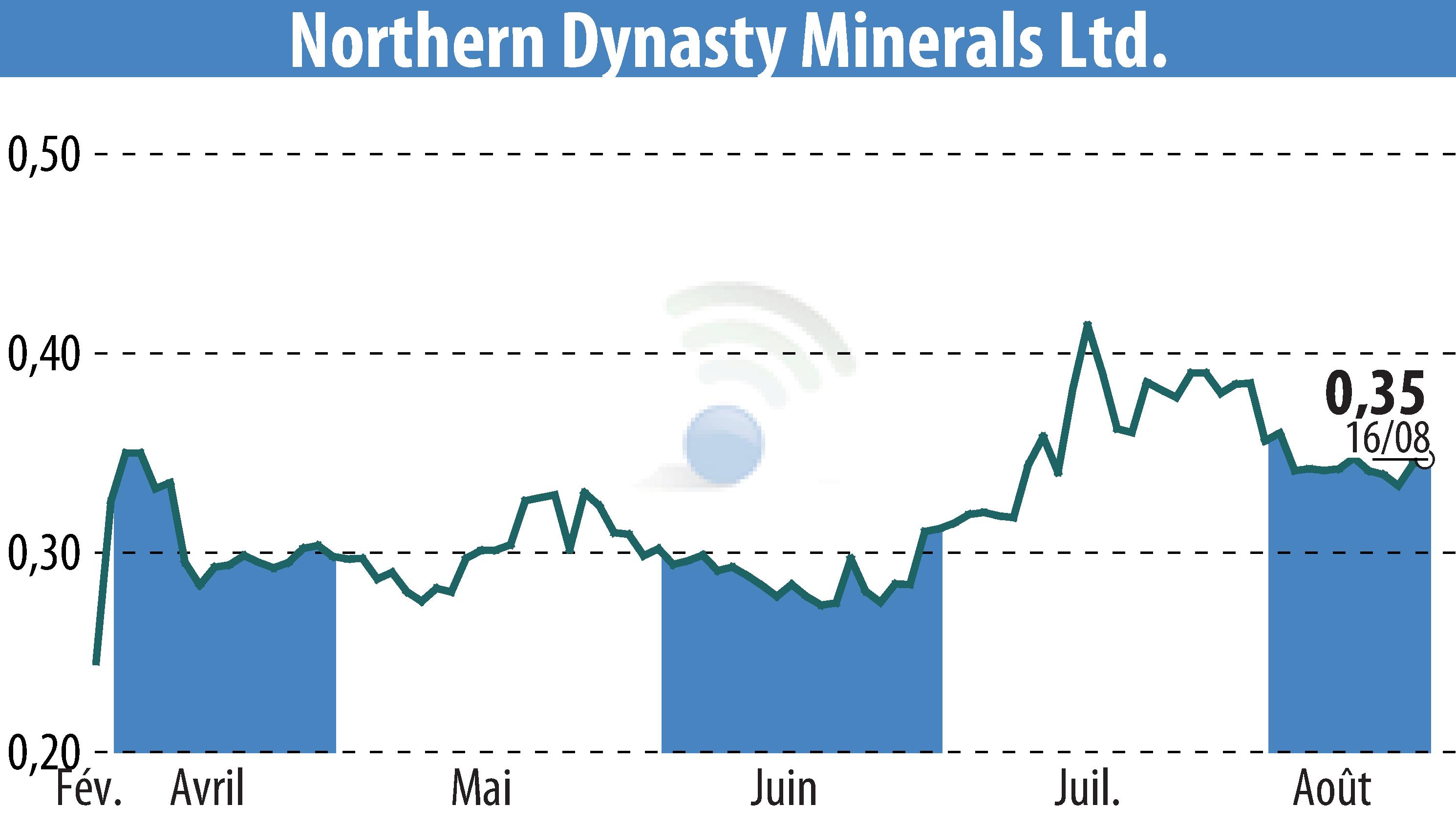 Graphique de l'évolution du cours de l'action Northern Dynasty Minerals Ltd. (EBR:NAK).