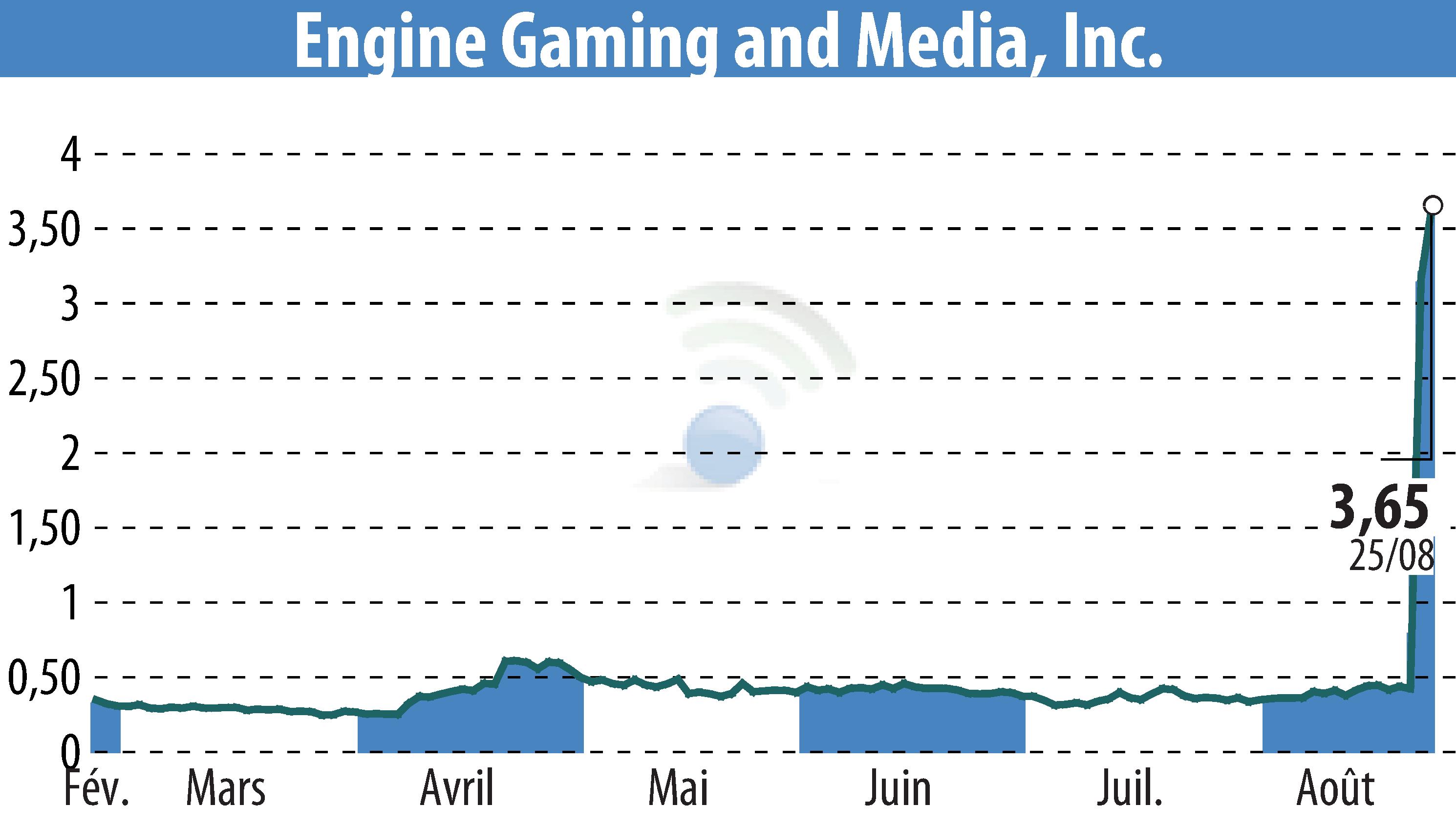 Stock price chart of GameSquare Holdings, Inc. (EBR:GAME) showing fluctuations.