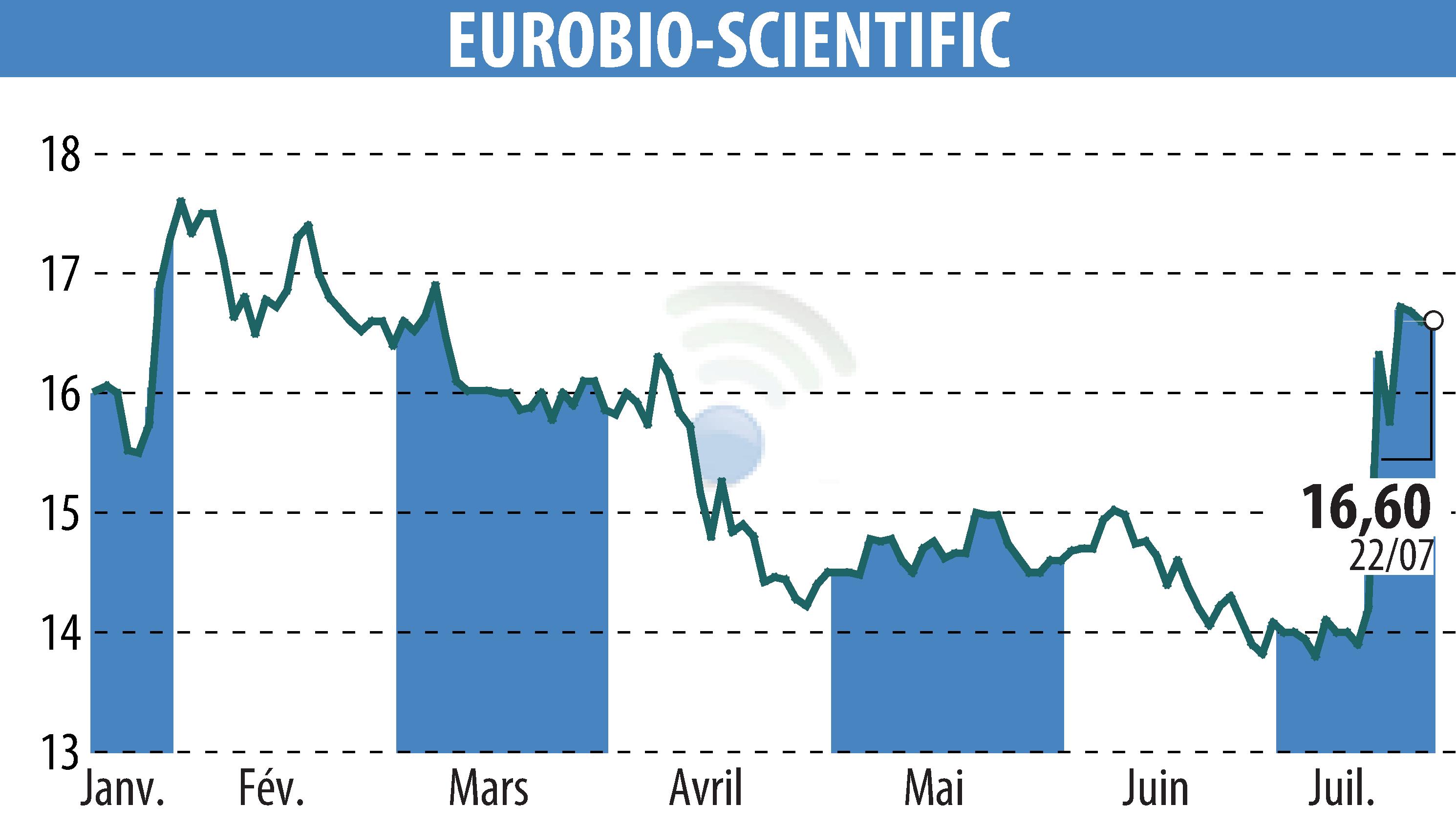 Graphique de l'évolution du cours de l'action EUROBIO-SCIENTIFIC (EPA:ALERS).