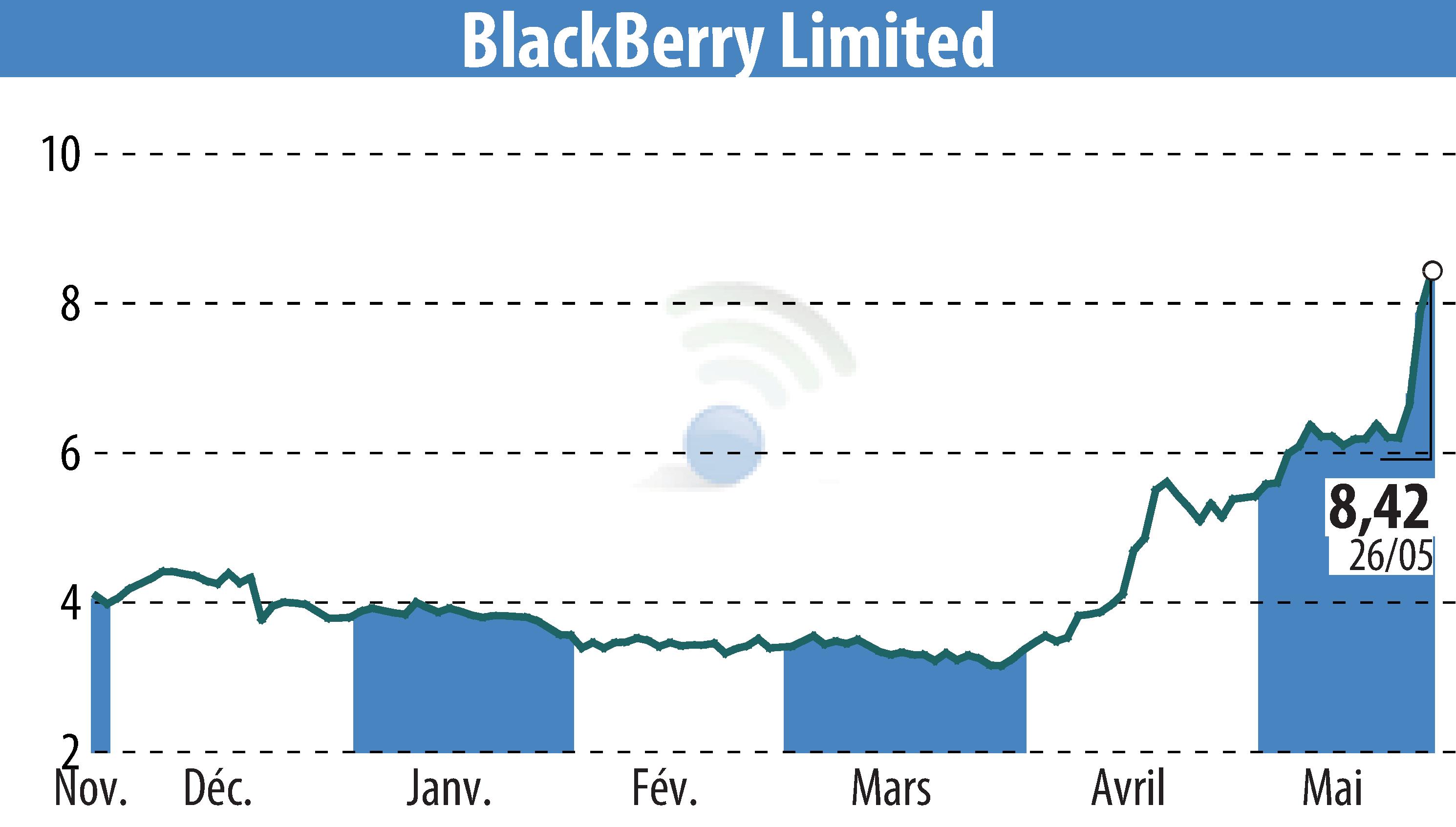 Graphique de l'évolution du cours de l'action BlackBerry QNX (EBR:BB).