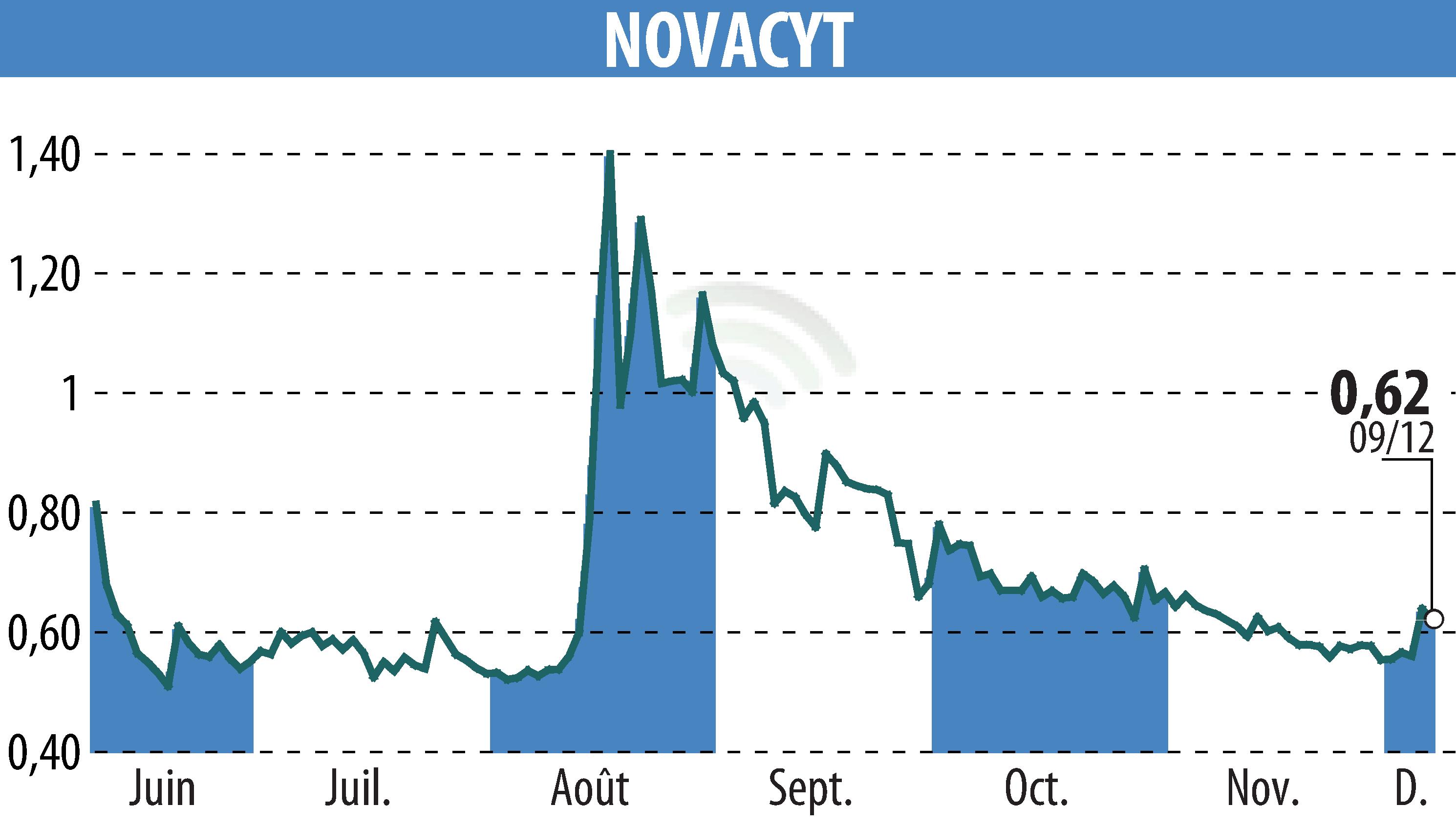 Stock price chart of NOVACYT (EPA:ALNOV) showing fluctuations.