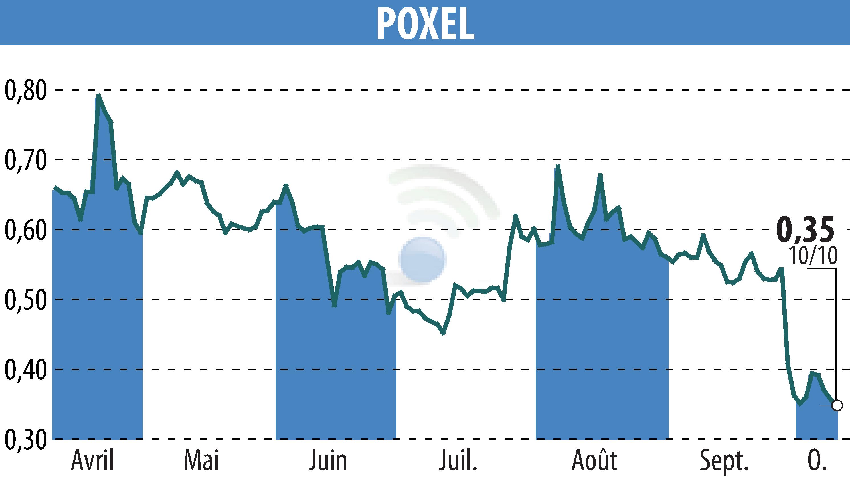 Stock price chart of POXEL (EPA:POXEL) showing fluctuations.