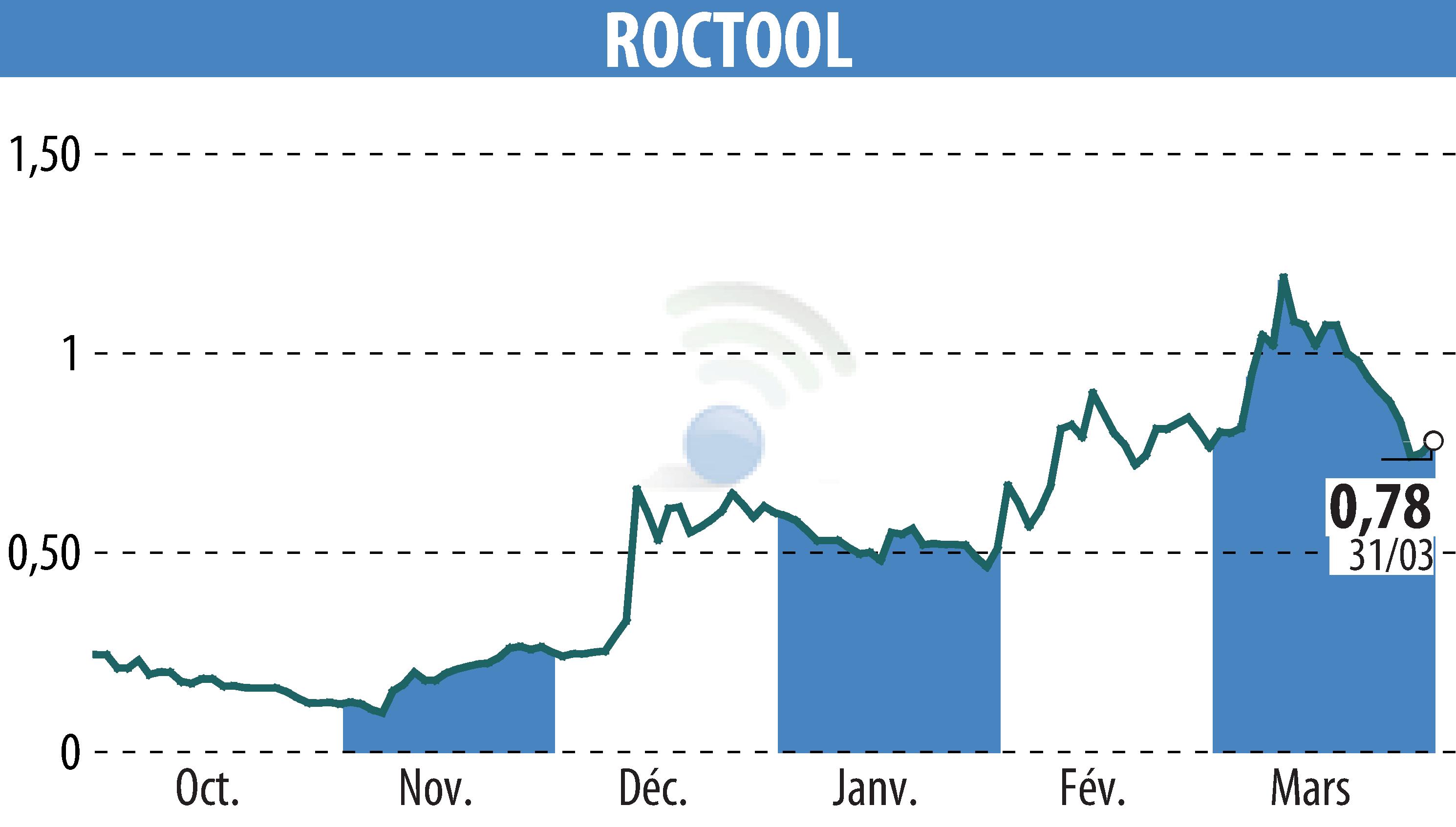 Graphique de l'évolution du cours de l'action ROCTOOL (EPA:ALROC).
