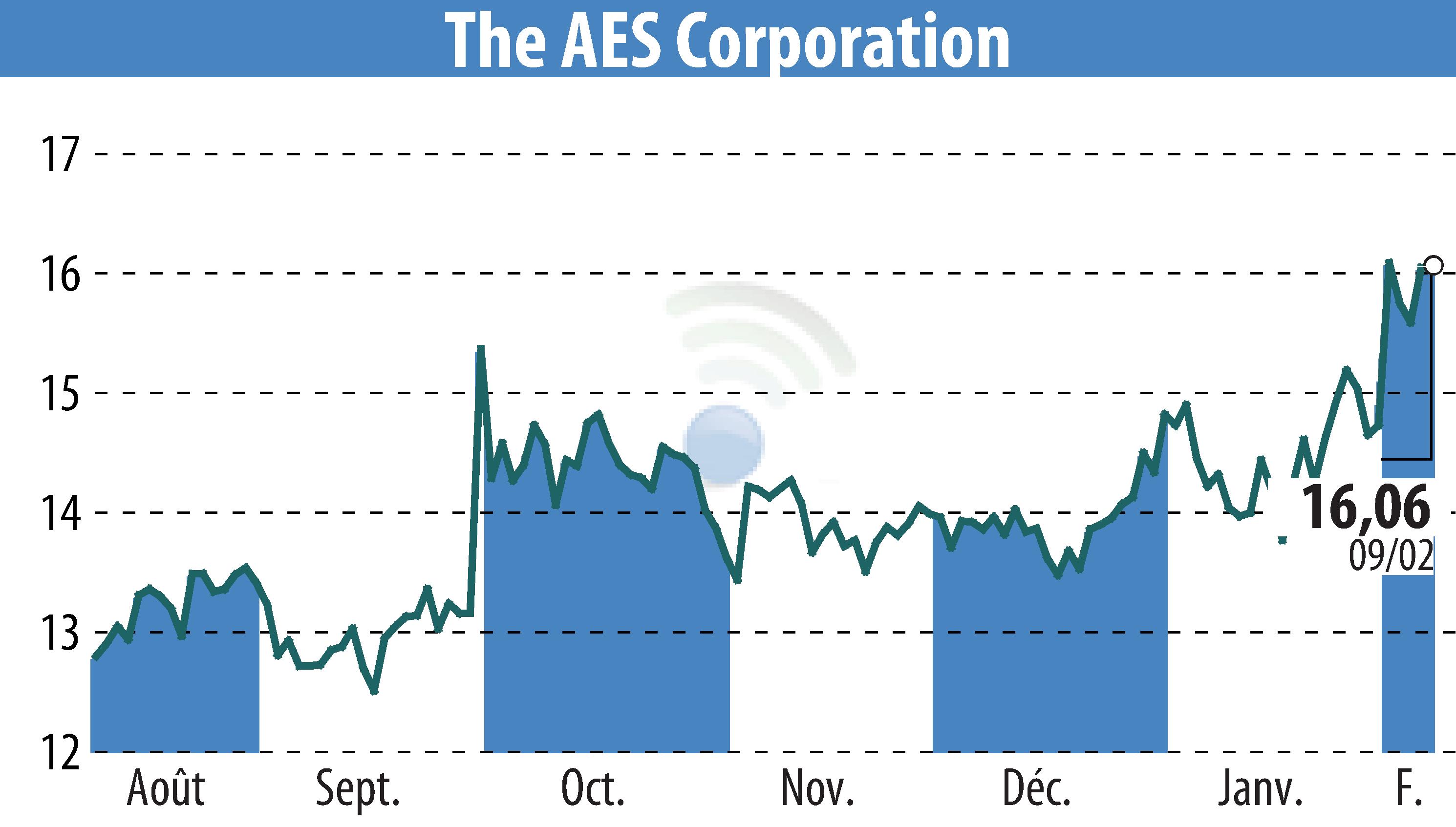 Graphique de l'évolution du cours de l'action Haven Safety Corporation (EBR:AES).