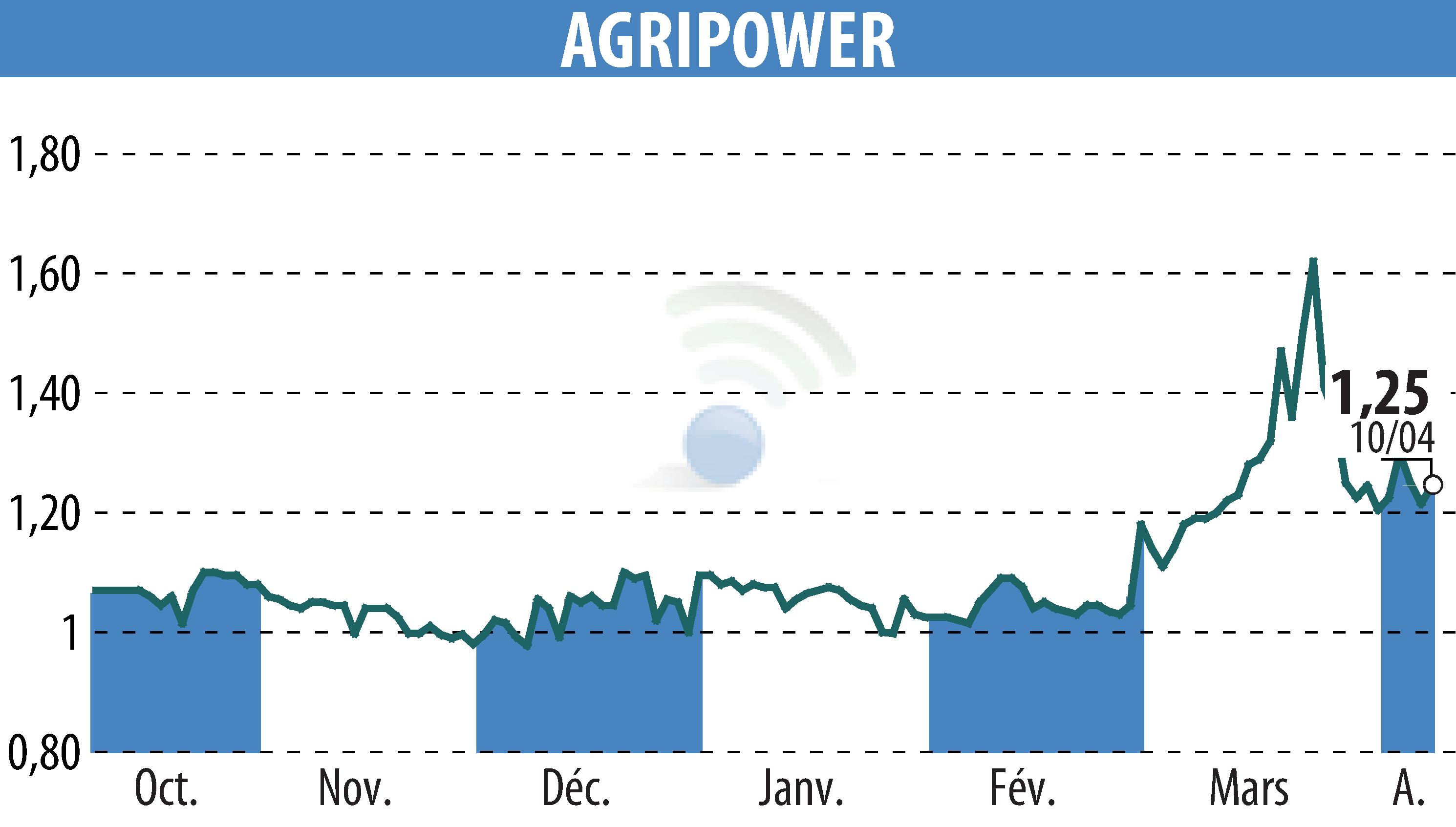 Stock price chart of AGRIPOWER FRANCE SA (EPA:ALAGP) showing fluctuations.