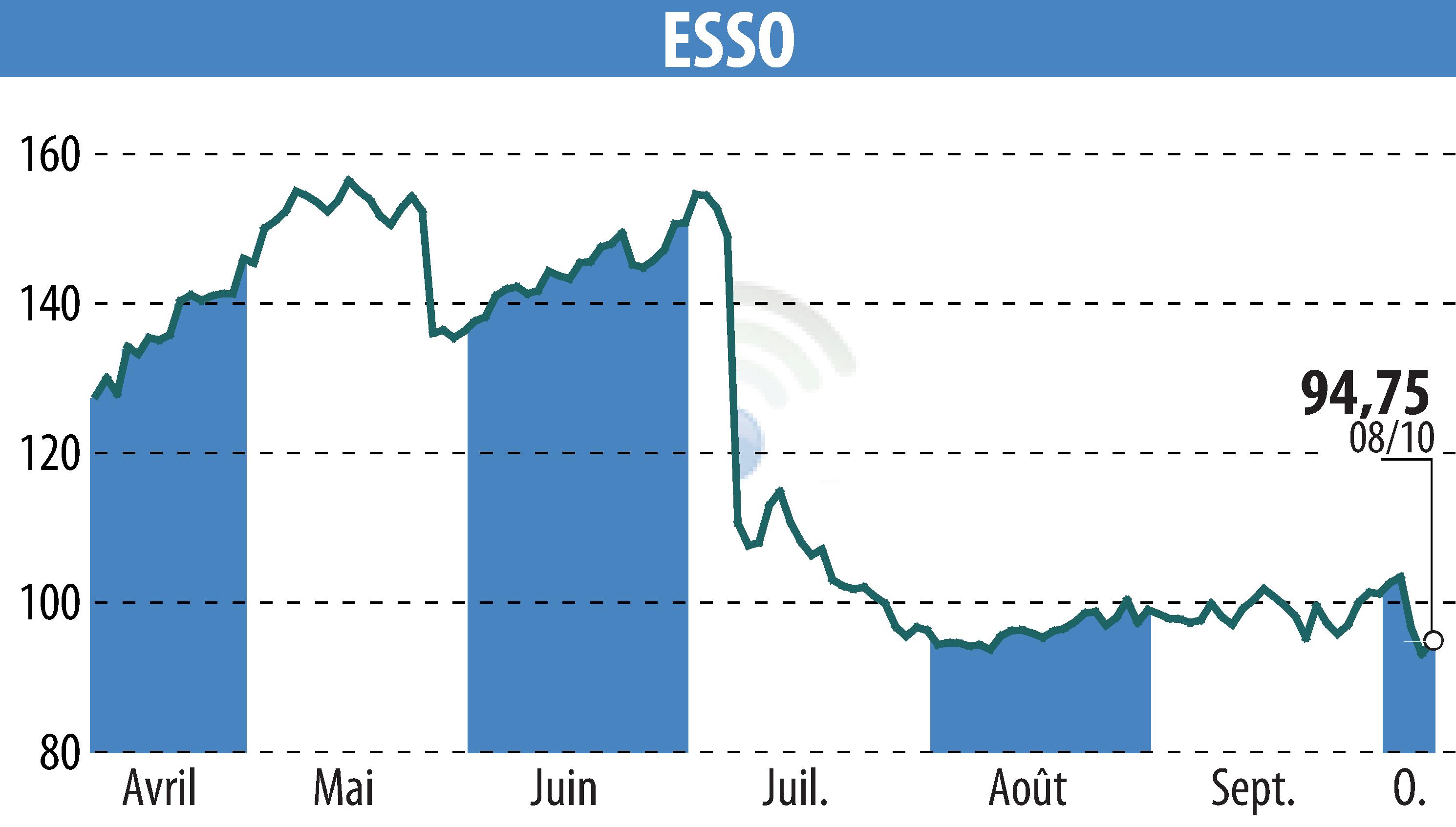 Graphique de l'évolution du cours de l'action ESSO (EPA:ES).