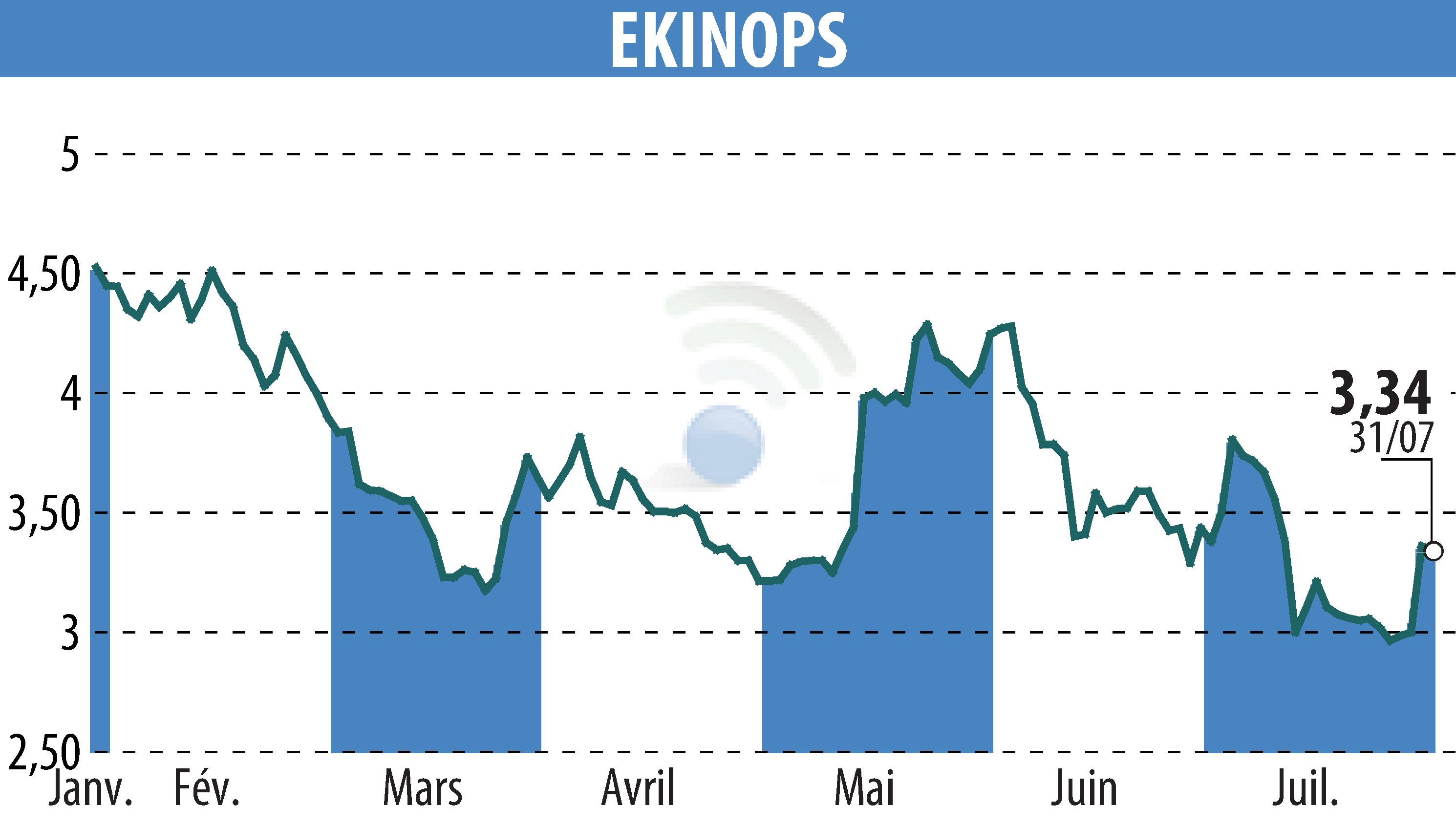 Graphique de l'évolution du cours de l'action EKINOPS (EPA:EKI).