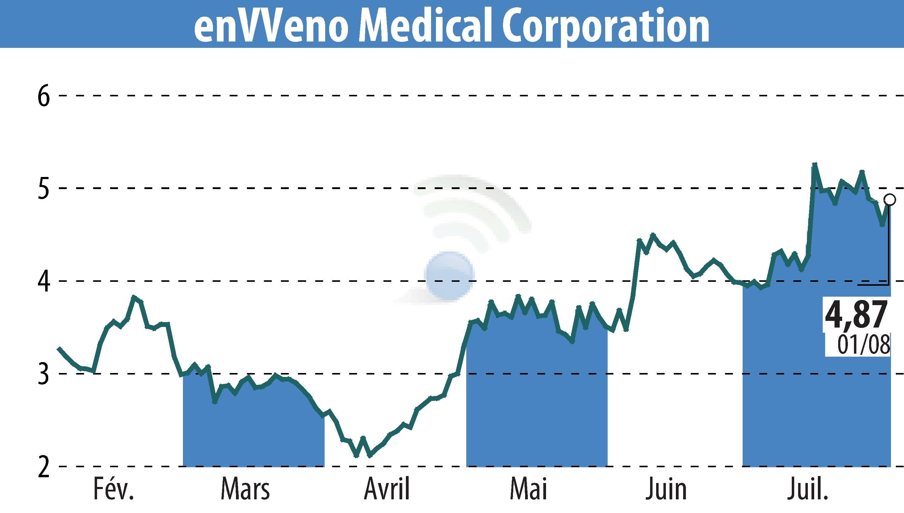 Stock price chart of EnVVeno Medical Corporation (EBR:NVNO) showing fluctuations.
